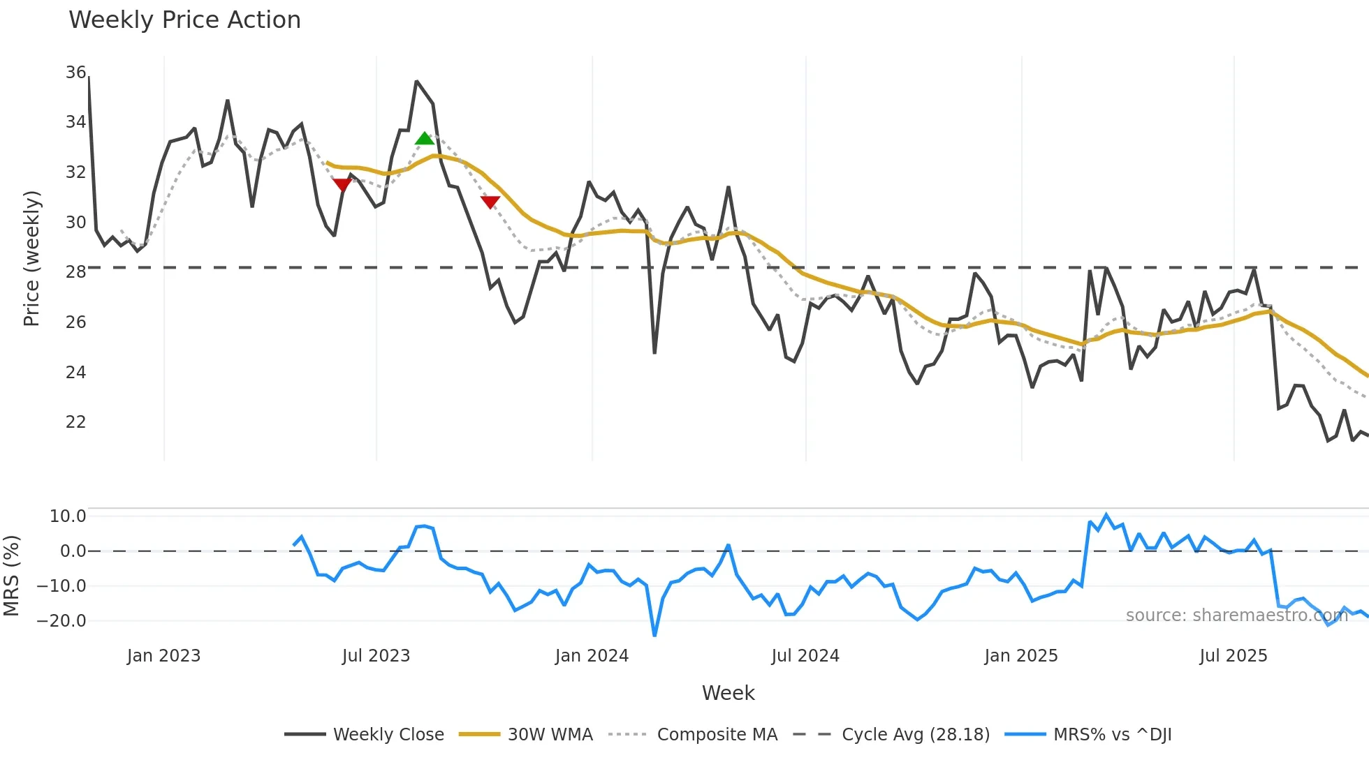 PRGO weekly Price Action chart, closing 2025-10-24