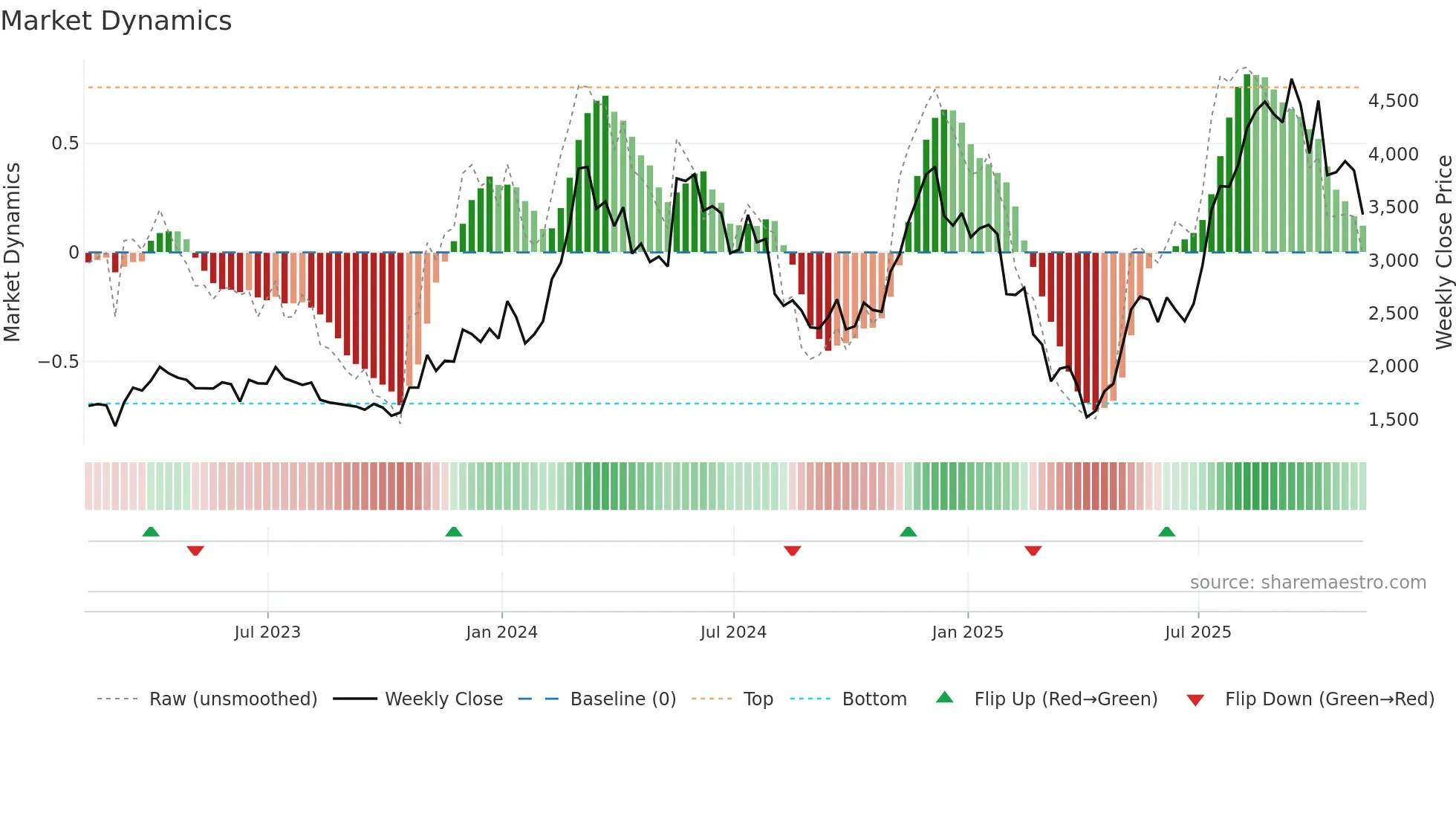 STETH-USD weekly Market Dynamics chart