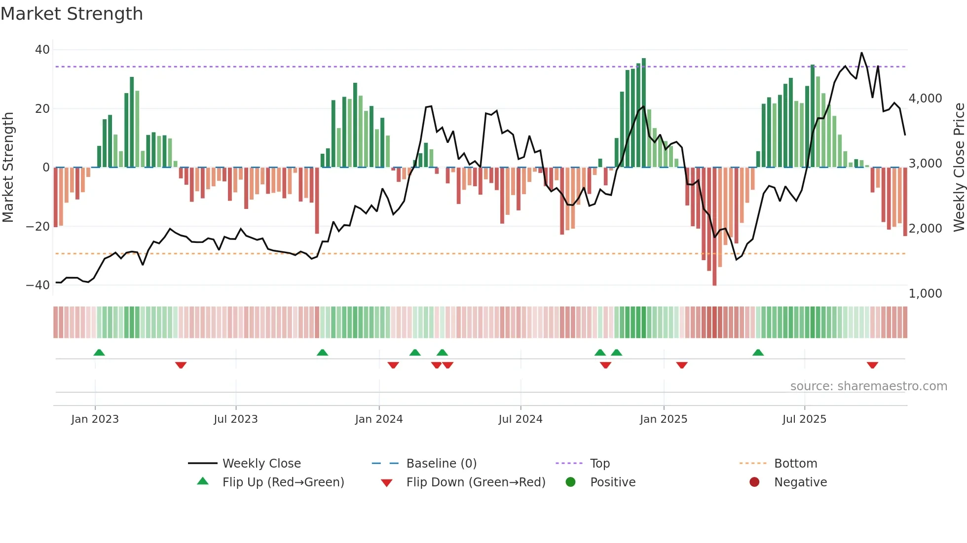 STETH-USD weekly Market Strength chart