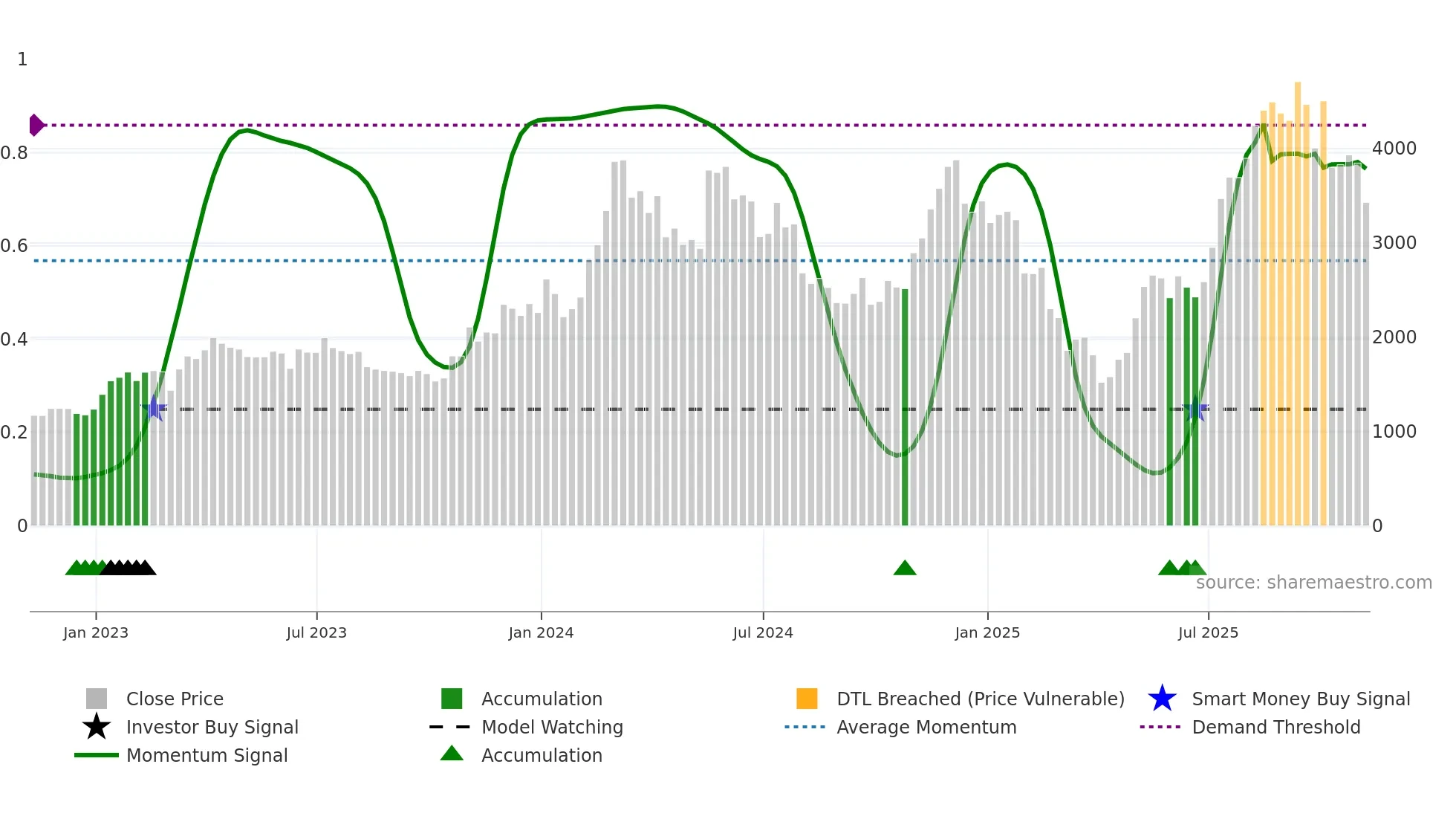 STETH-USD weekly Smart Money chart