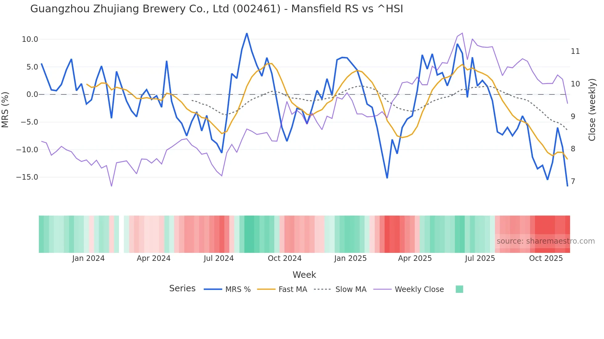 002461 Mansfield Relative Strength chart