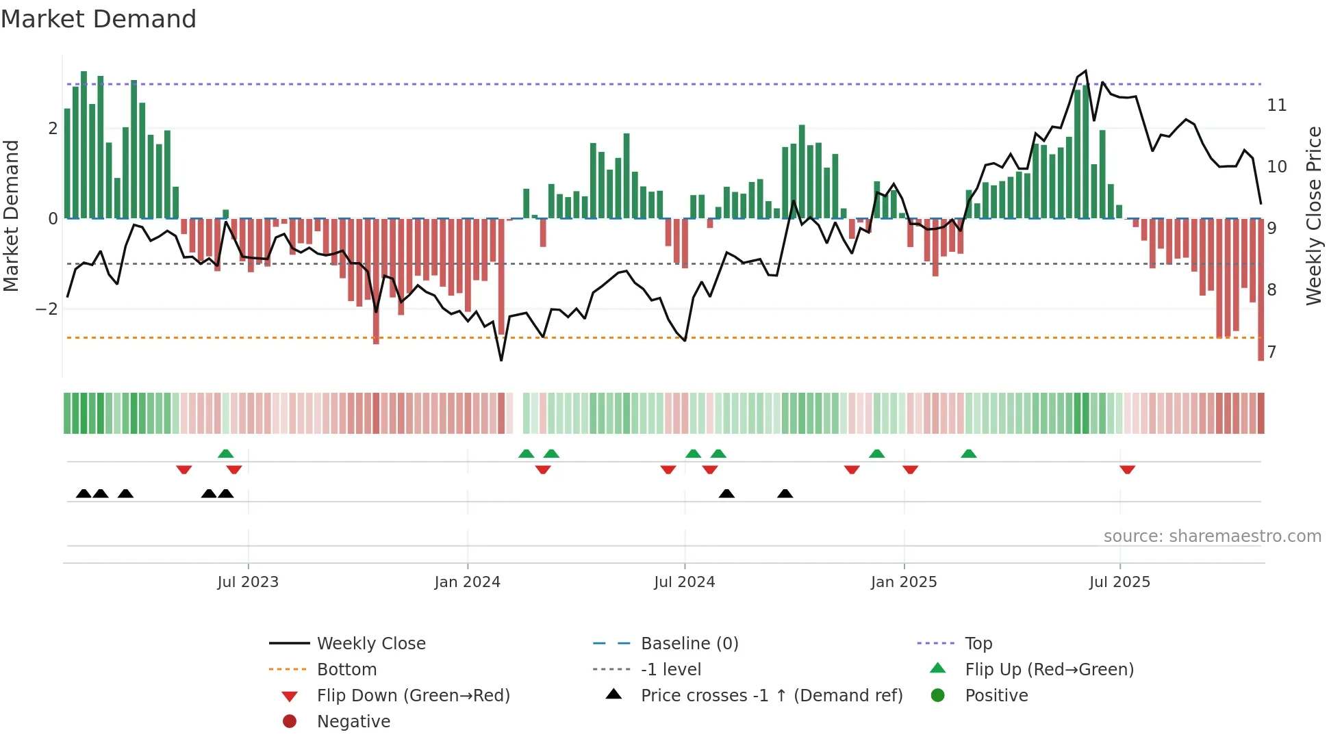 002461 weekly Market Demand chart