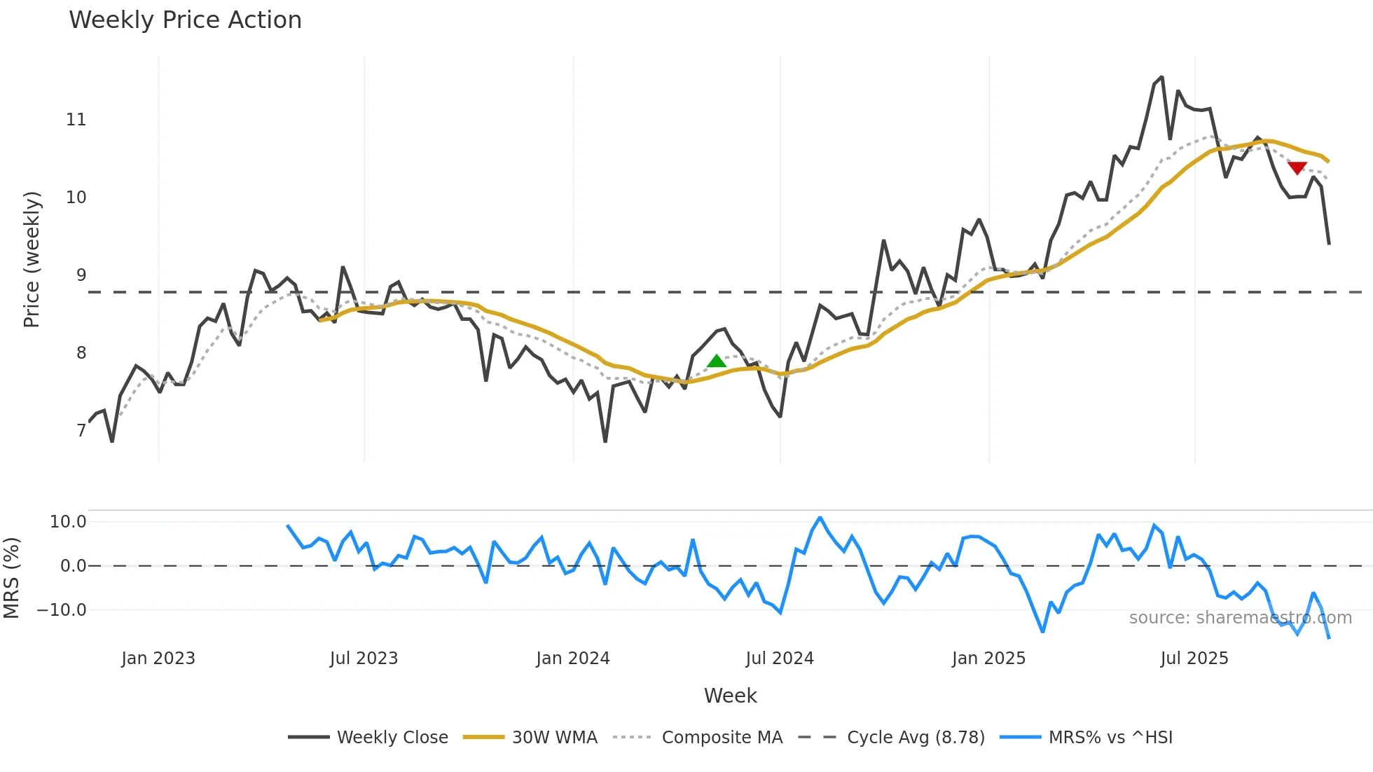 002461 weekly Price Action chart, closing 2025-10-27