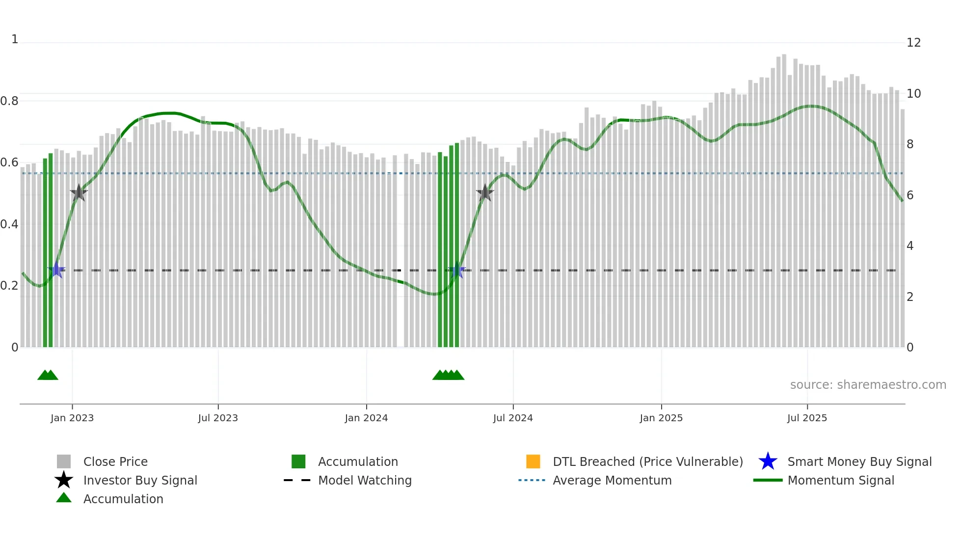 002461 weekly Smart Money chart