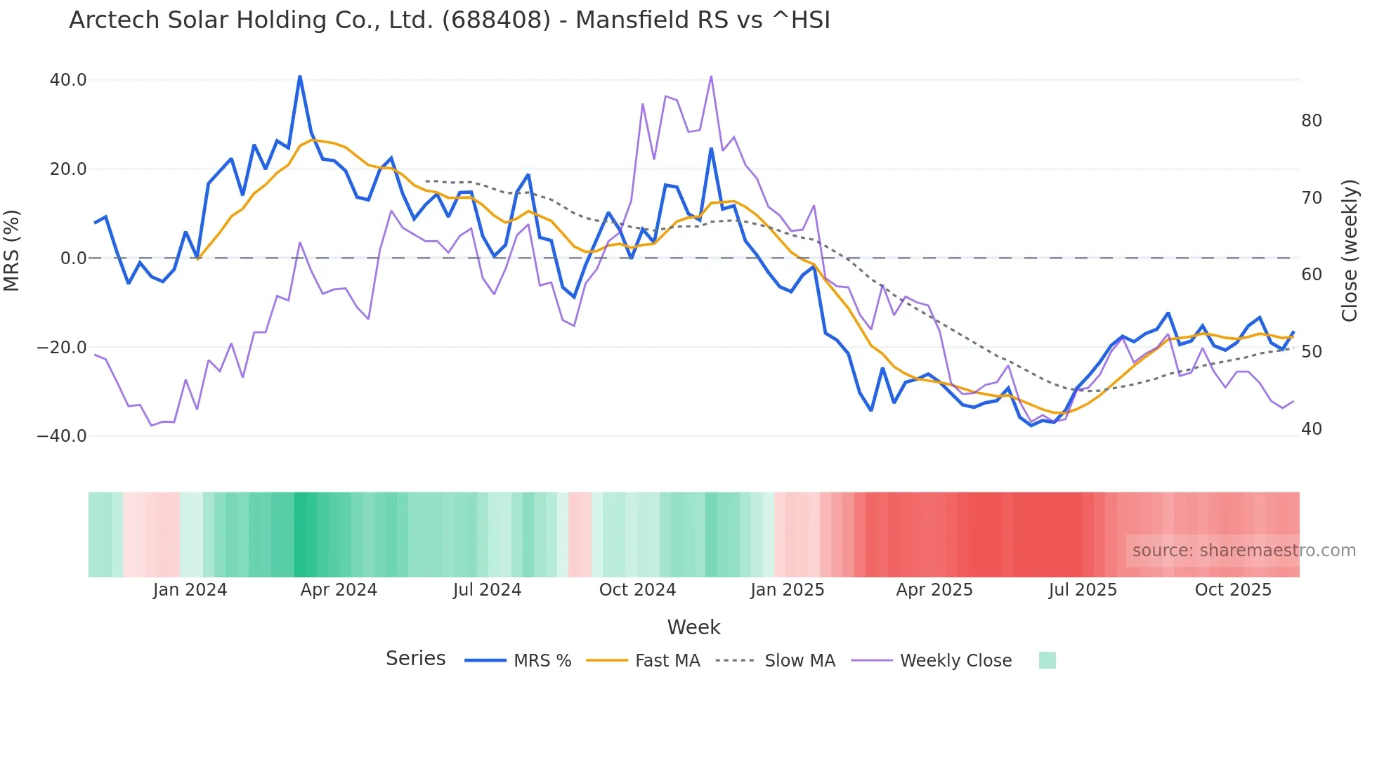 688408 Mansfield Relative Strength chart