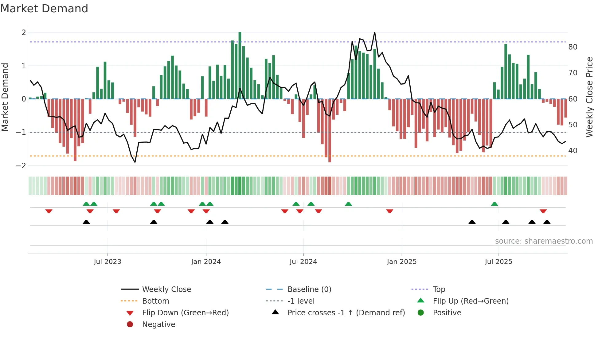 688408 weekly Market Demand chart