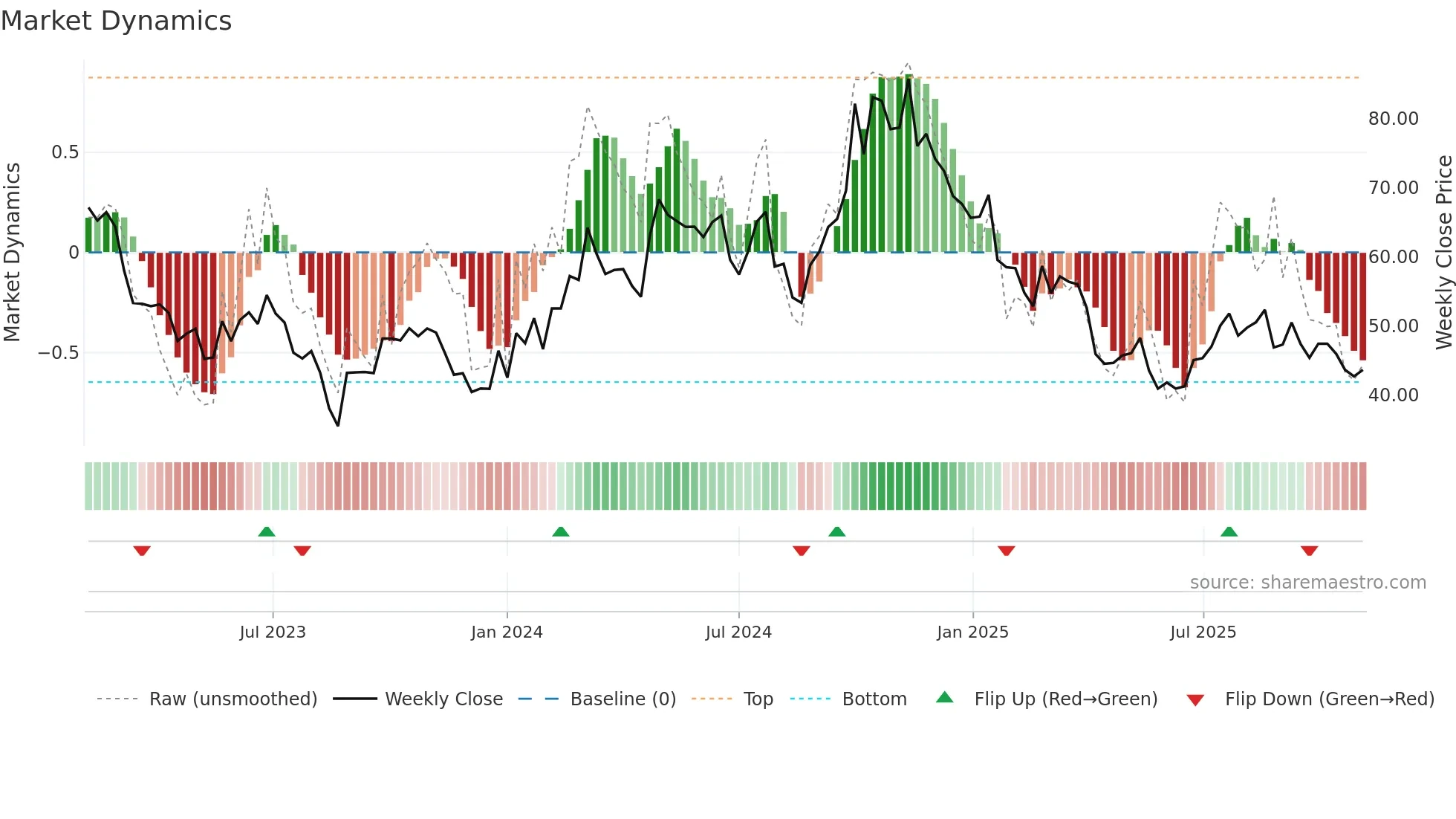688408 weekly Market Dynamics chart