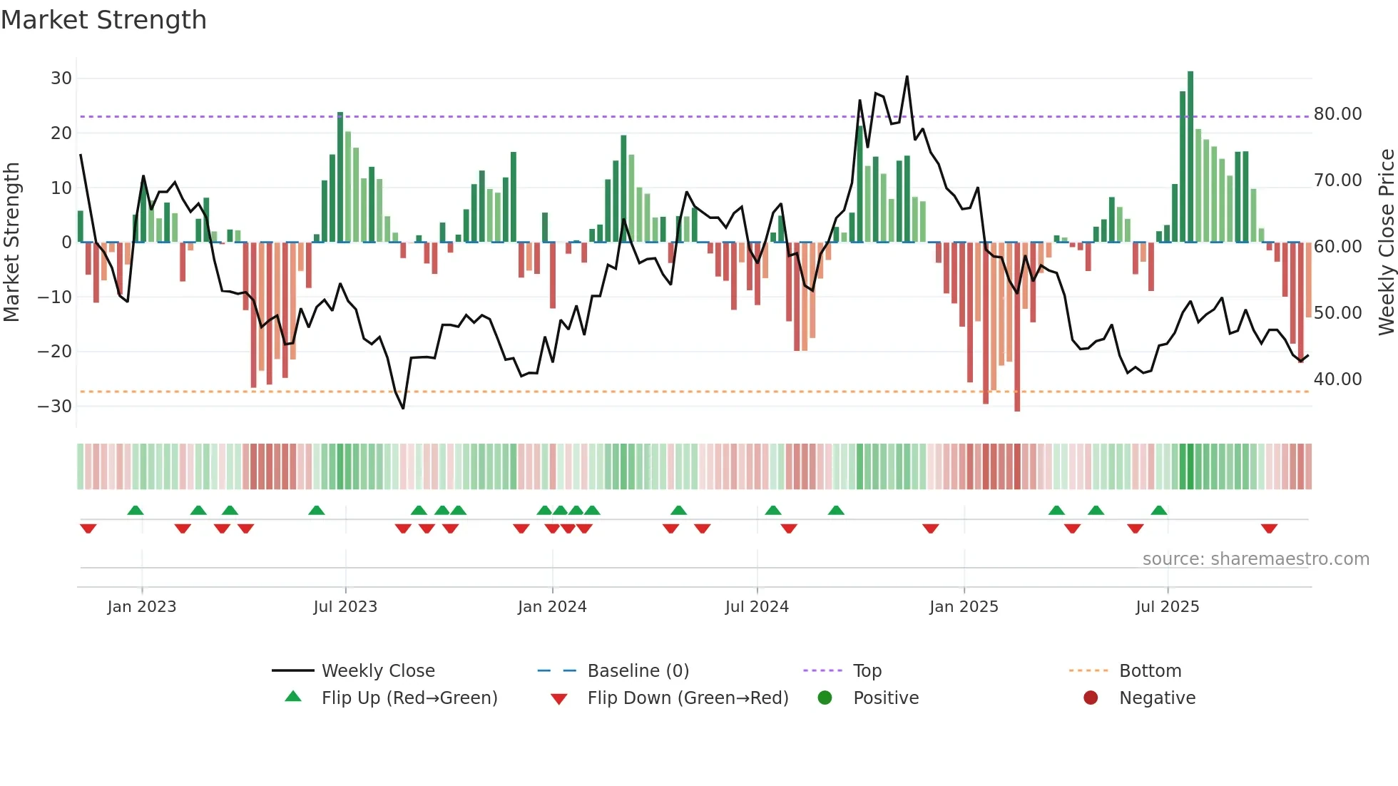 688408 weekly Market Strength chart