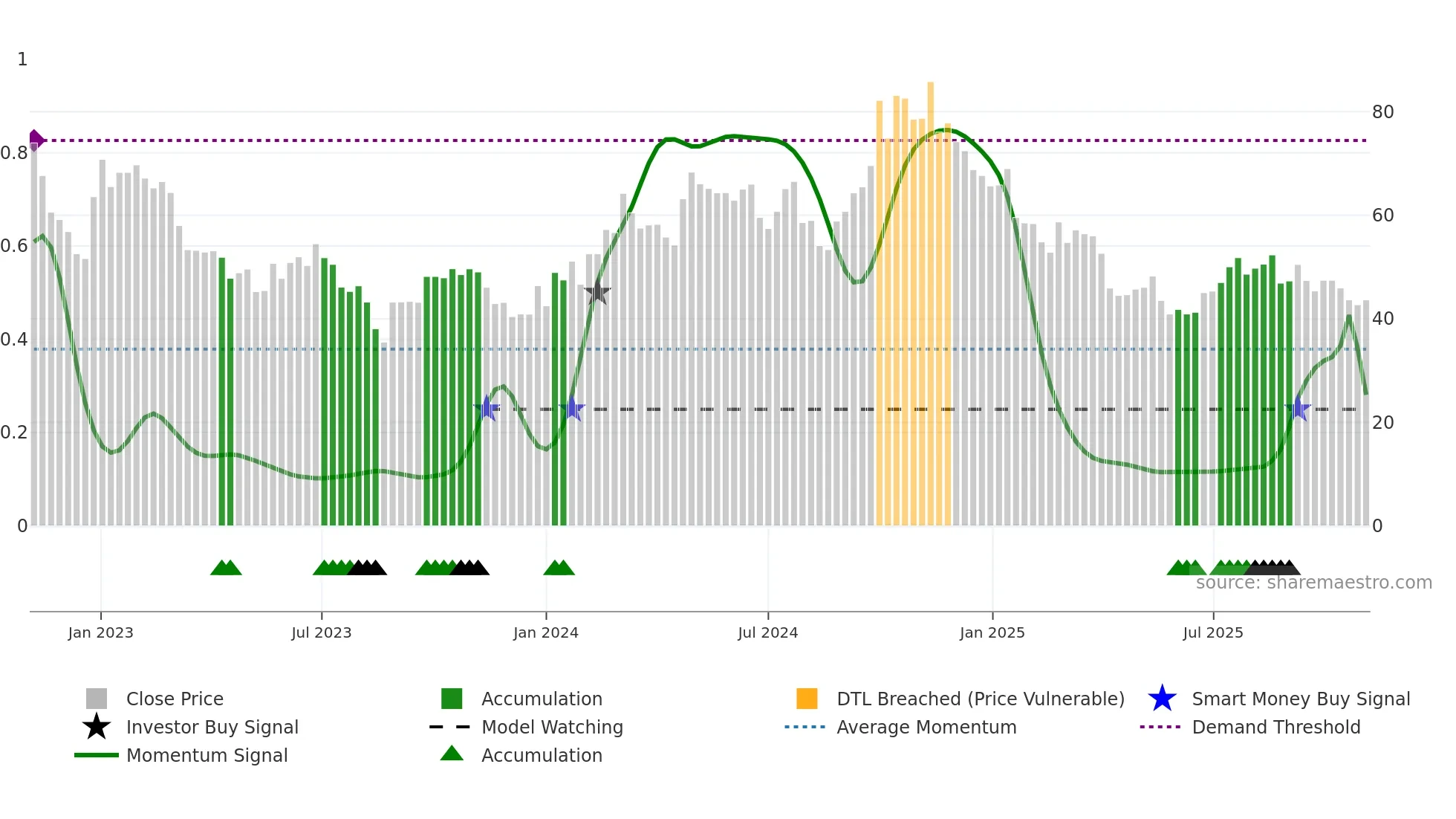 688408 weekly Smart Money chart