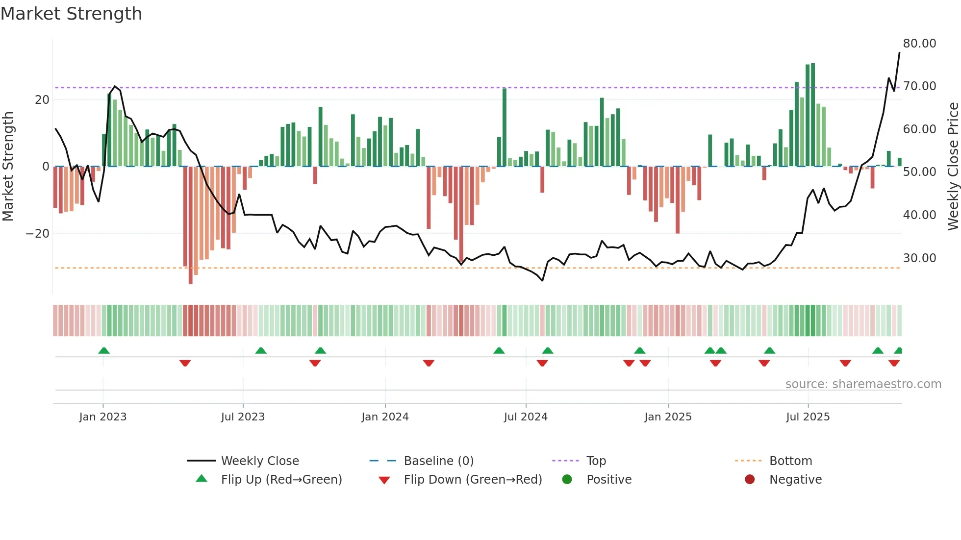 GREENM weekly Market Strength chart