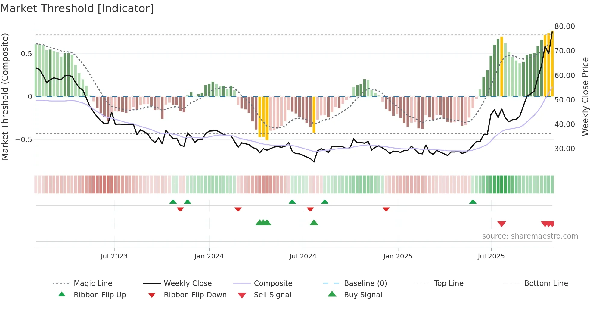 GREENM weekly Market Threshold chart