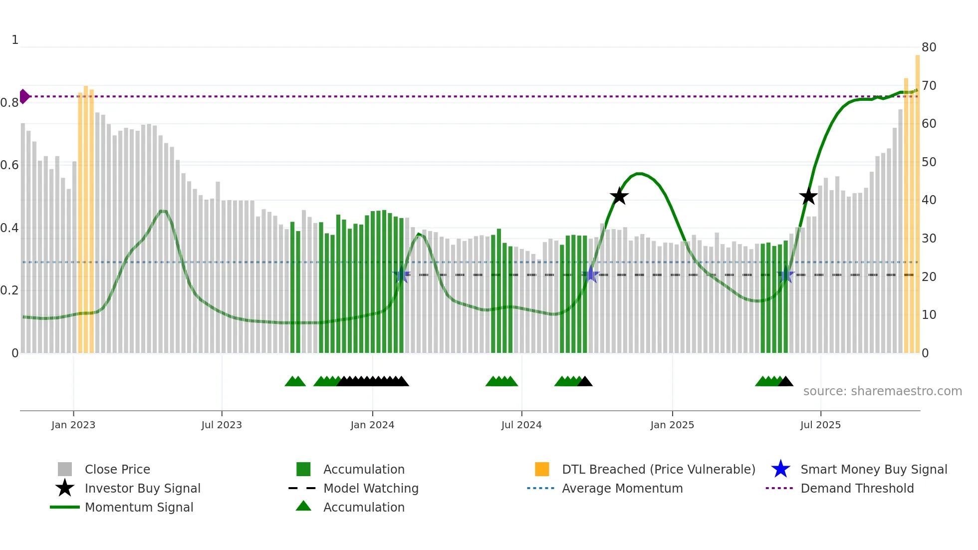 GREENM weekly Smart Money chart