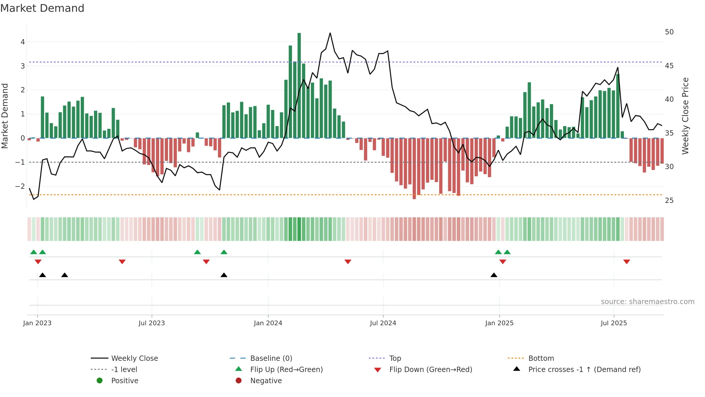 CX weekly Market Demand chart, closing 2025-09-15.