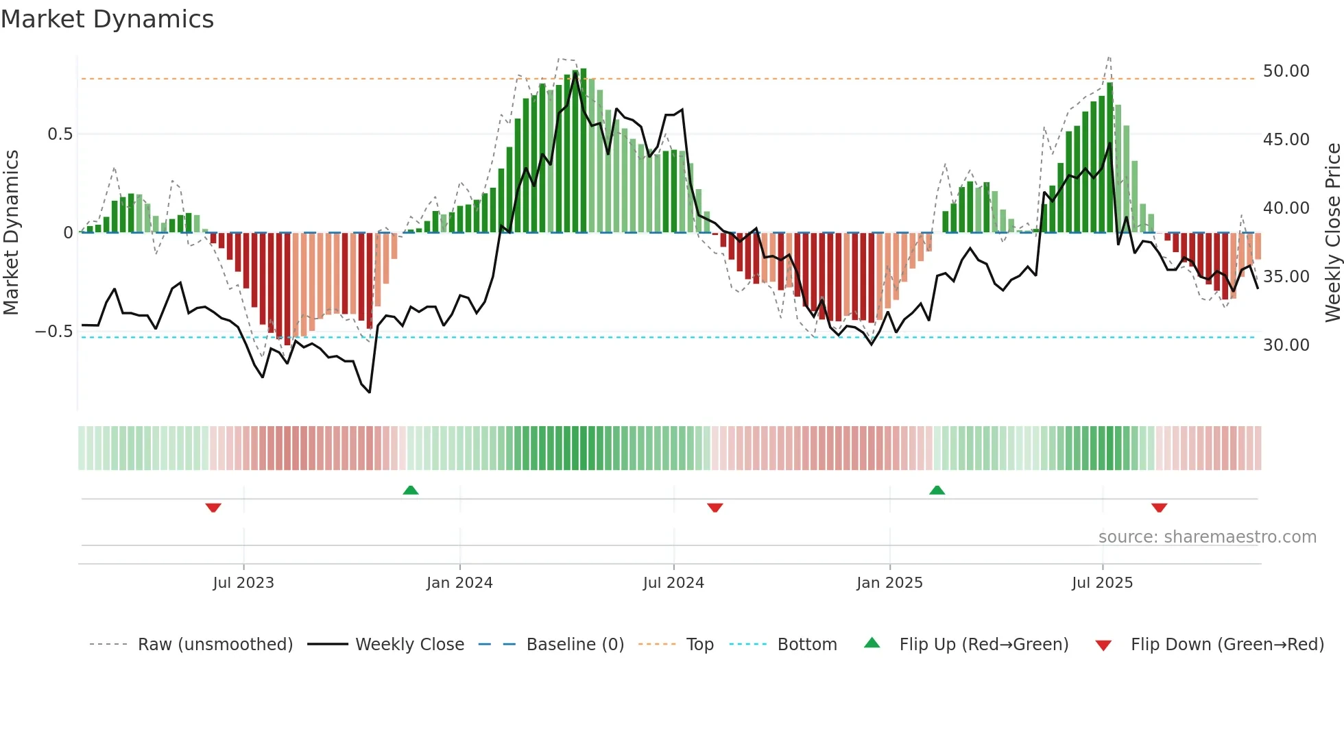 CX weekly Market Dynamics chart