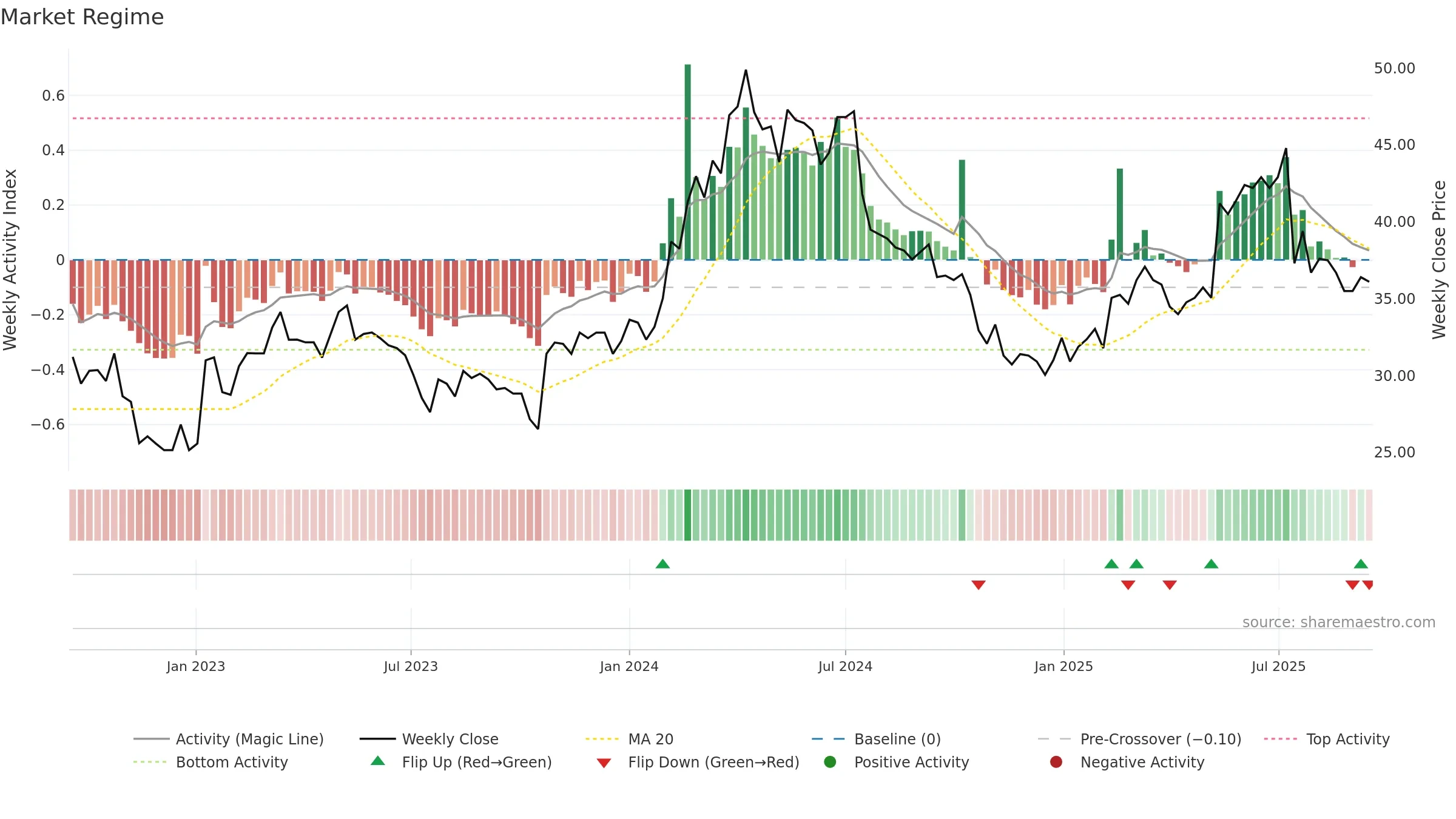 CX weekly Market Snapshot chart, closing 2025-09-15.