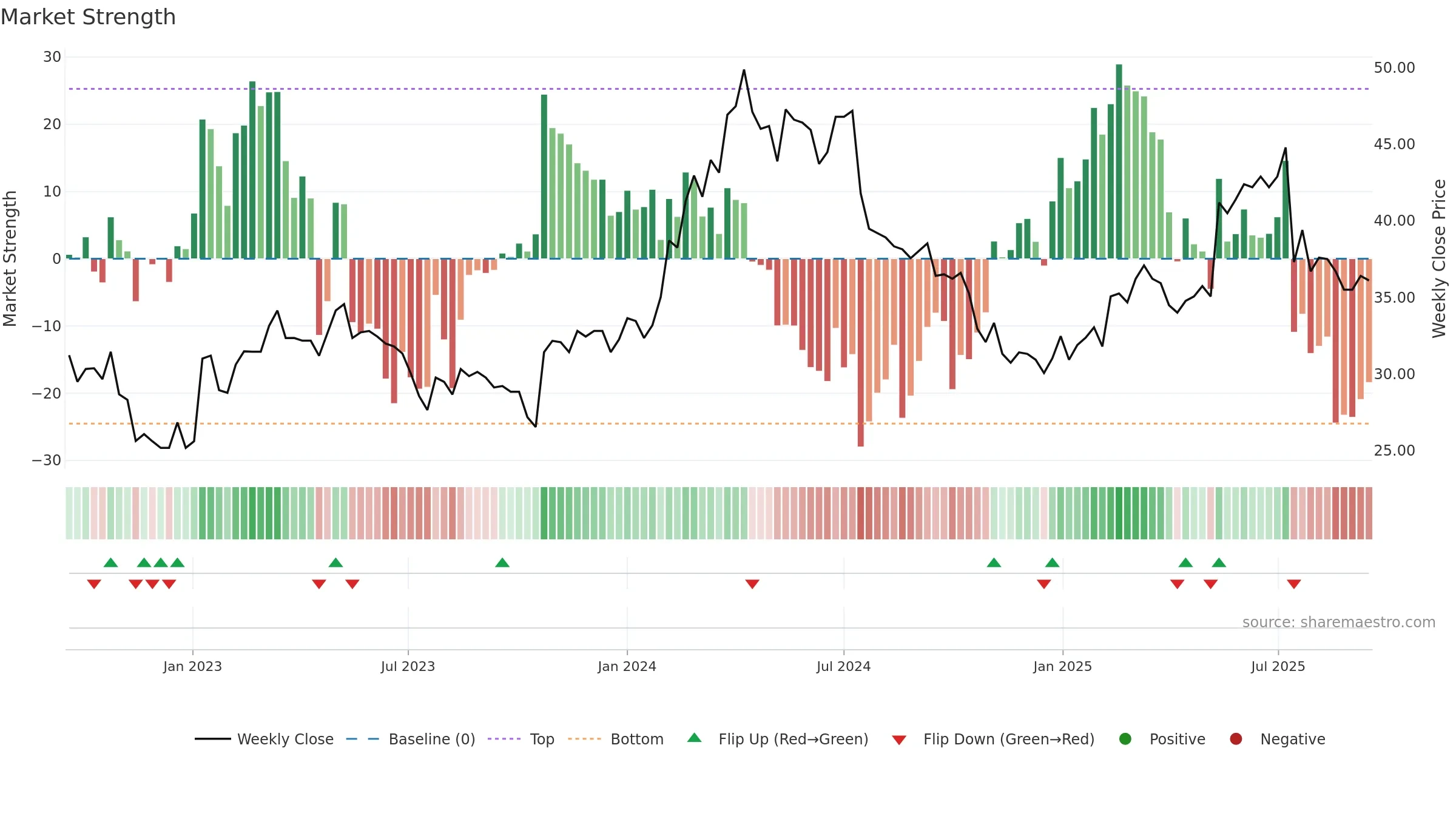 CX weekly Market Strength chart, closing 2025-09-15.