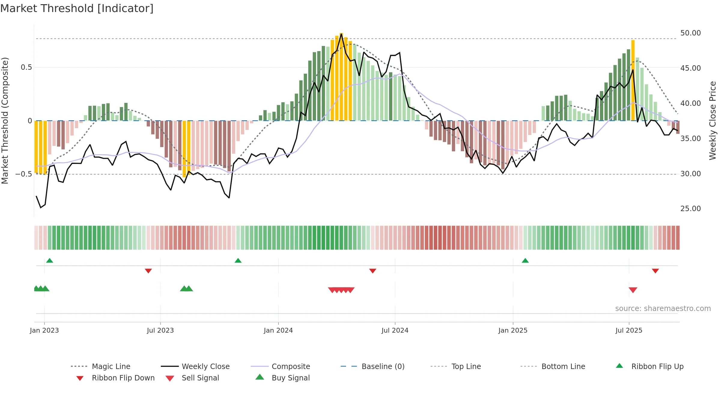 CX weekly Market Threshold chart, closing 2025-09-15.