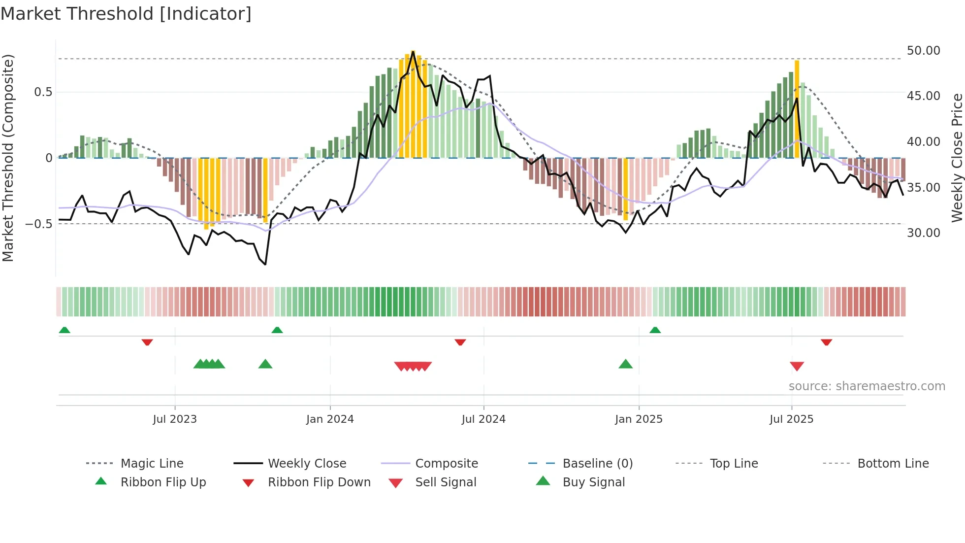 CX weekly Market Threshold chart