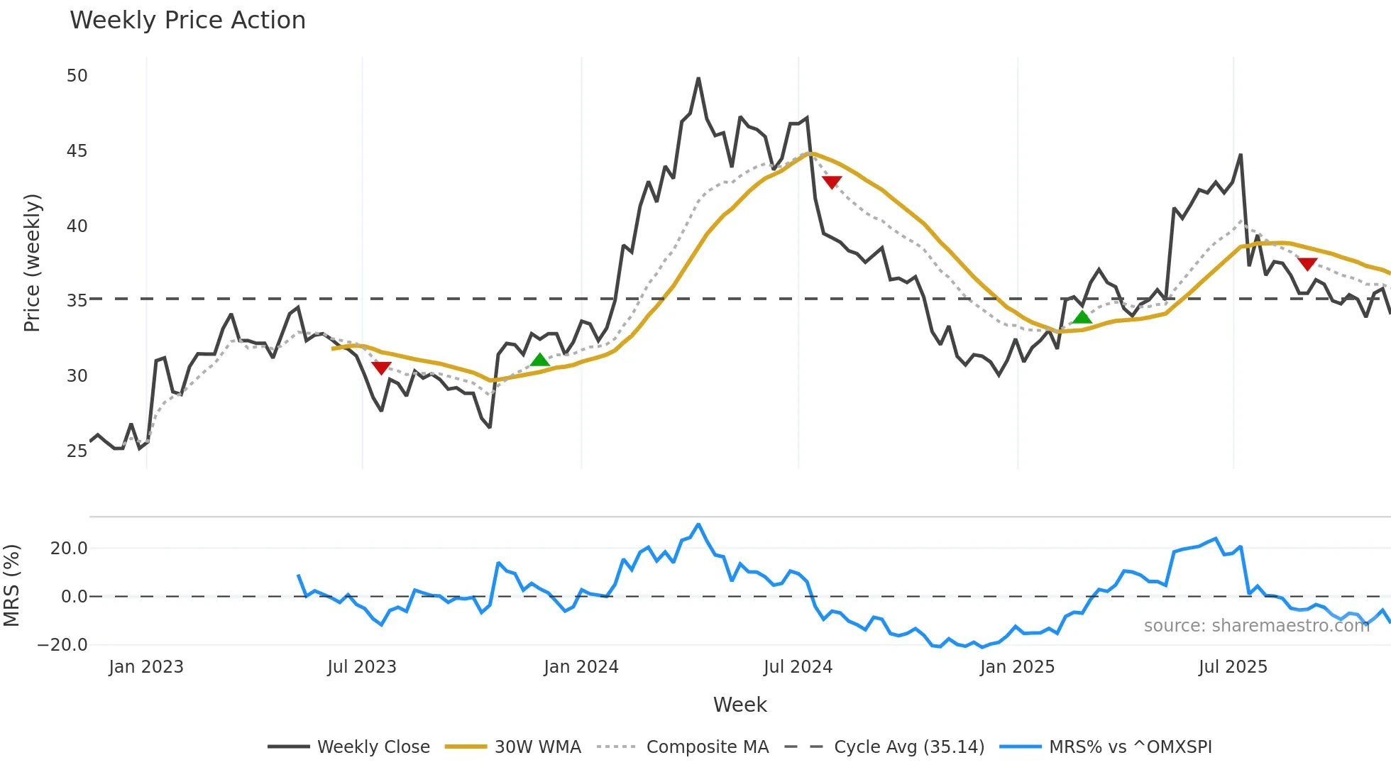 CX weekly Price Action chart, closing 2025-11-10