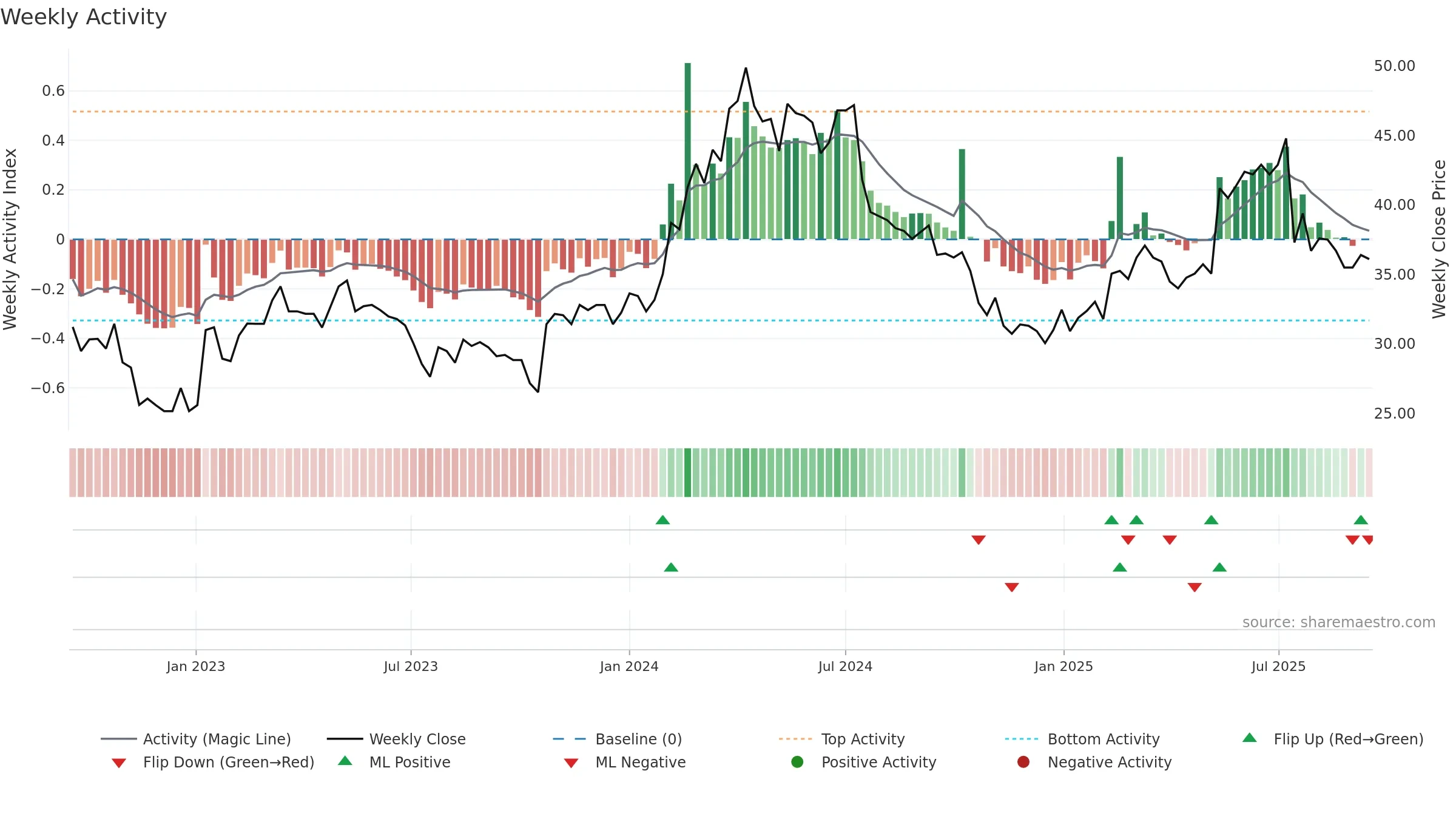 CX weekly Activity chart, closing 2025-09-15.