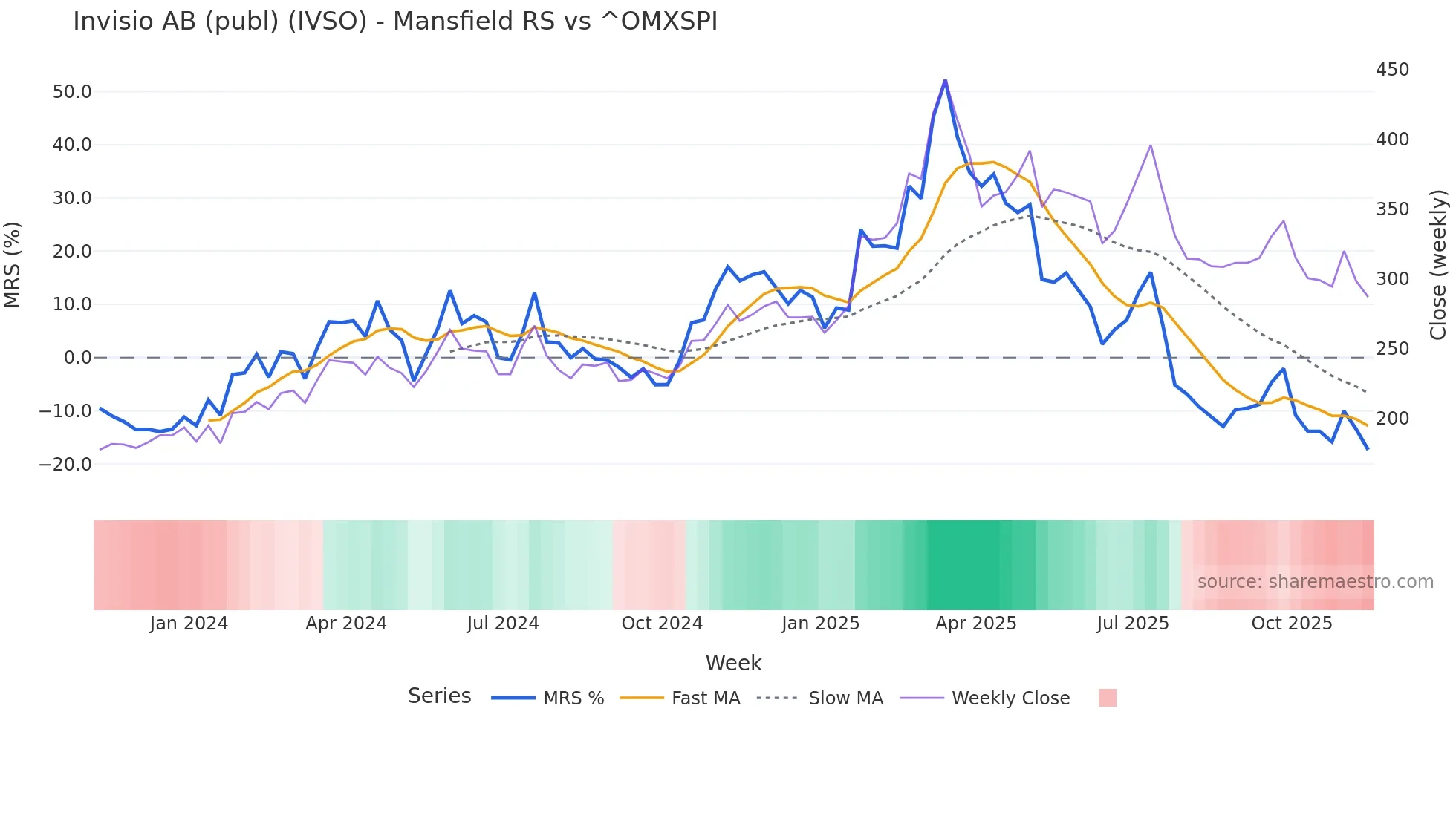 IVSO Mansfield Relative Strength chart