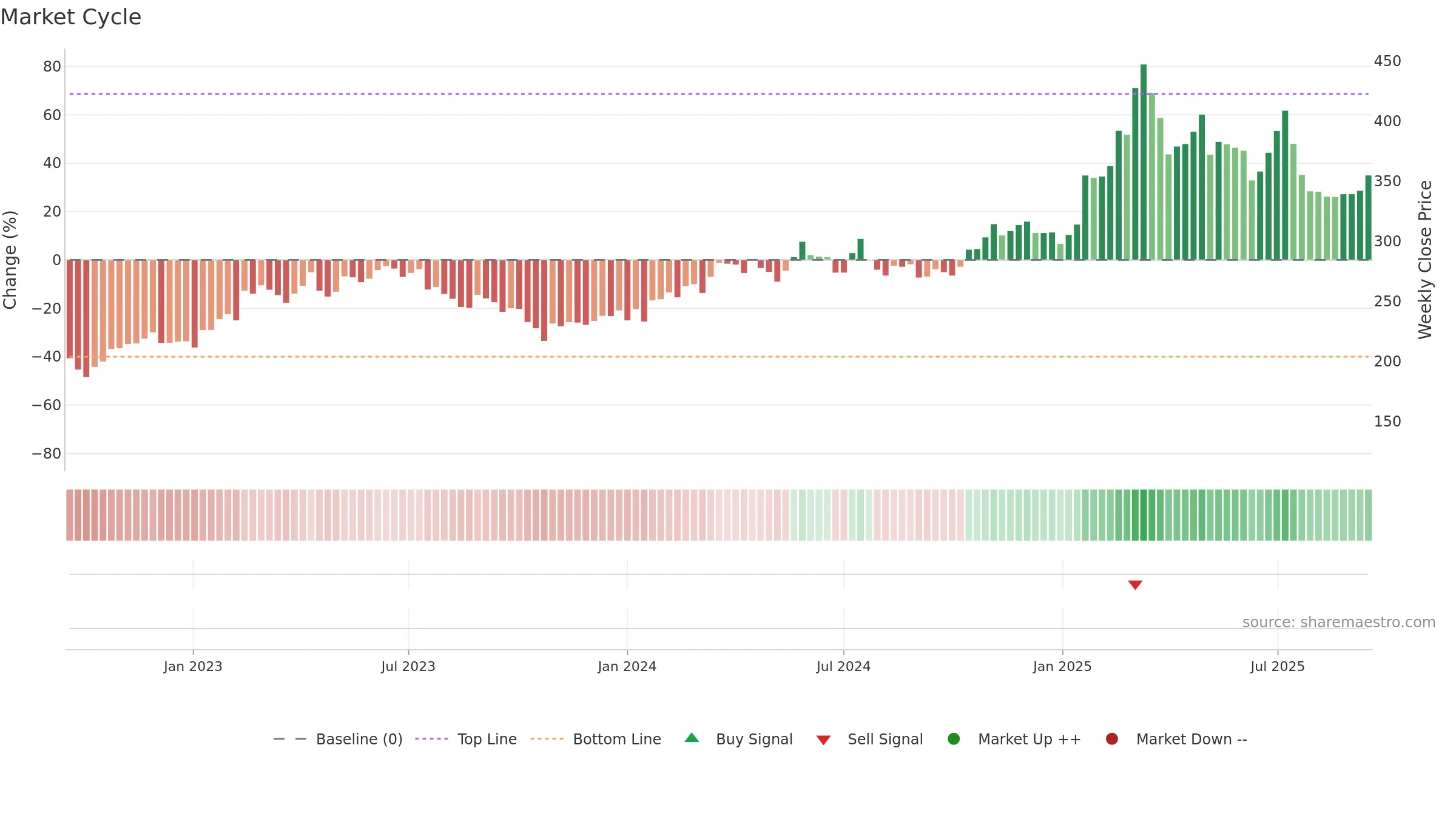 IVSO weekly Market Cycle chart, closing 2025-09-15.