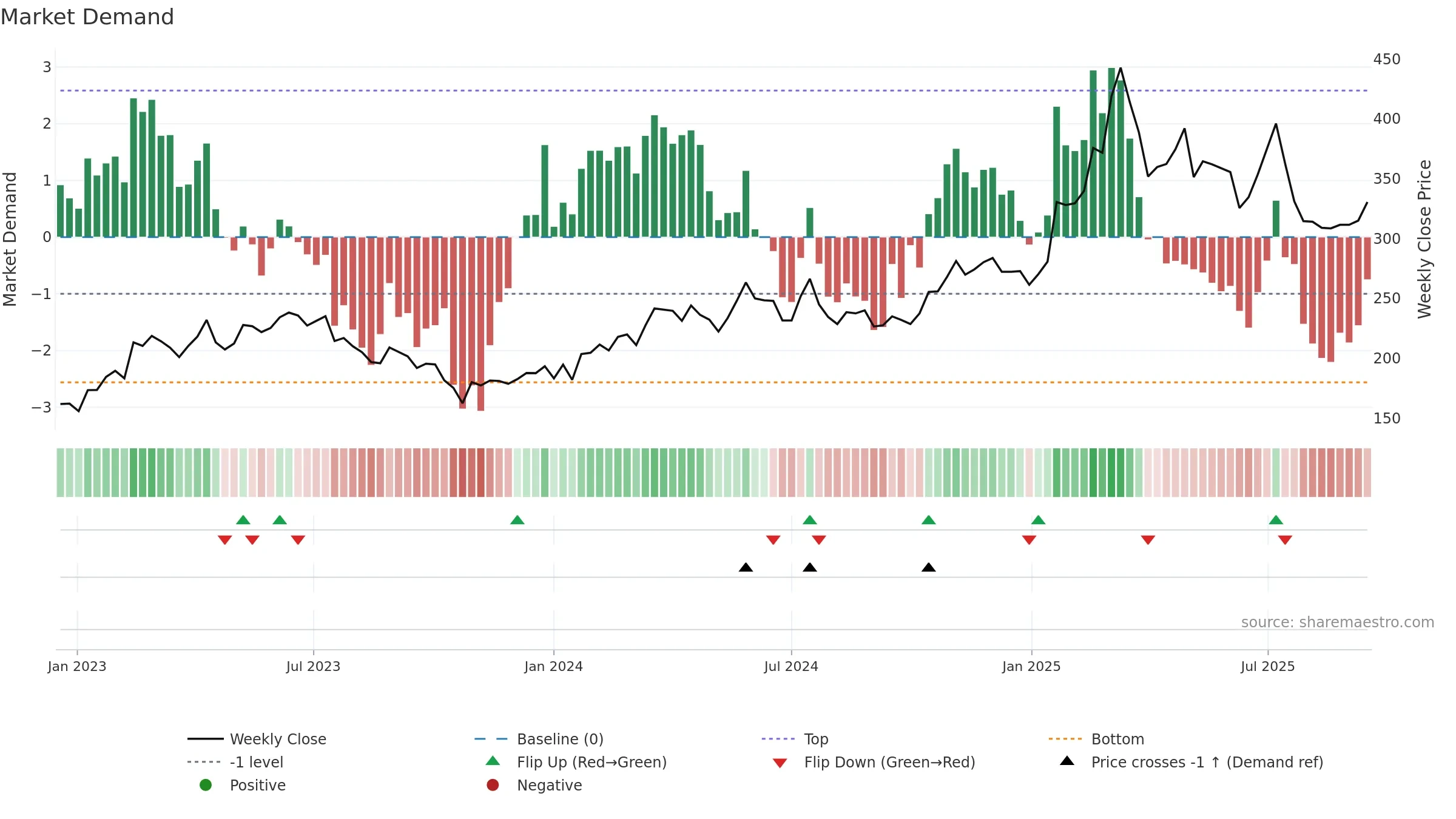 IVSO weekly Market Demand chart, closing 2025-09-15.