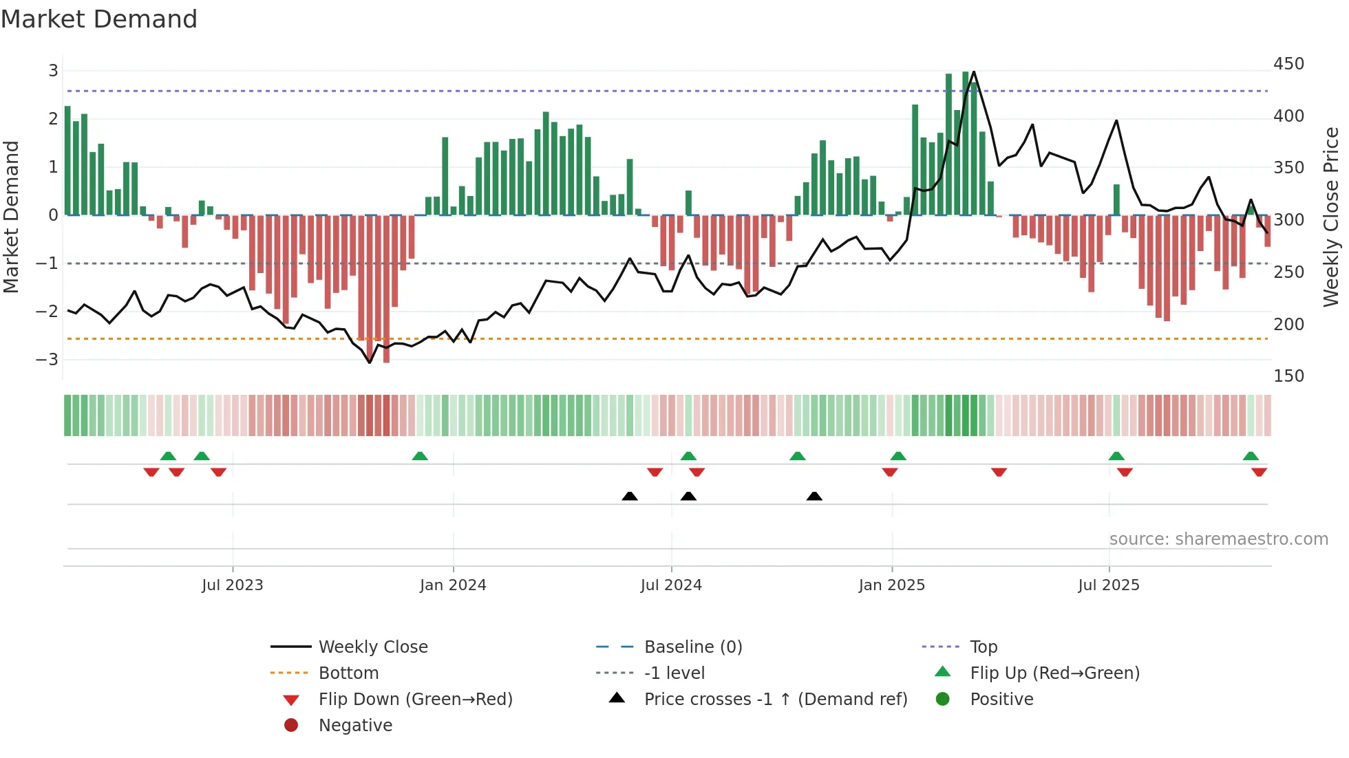 IVSO weekly Market Demand chart