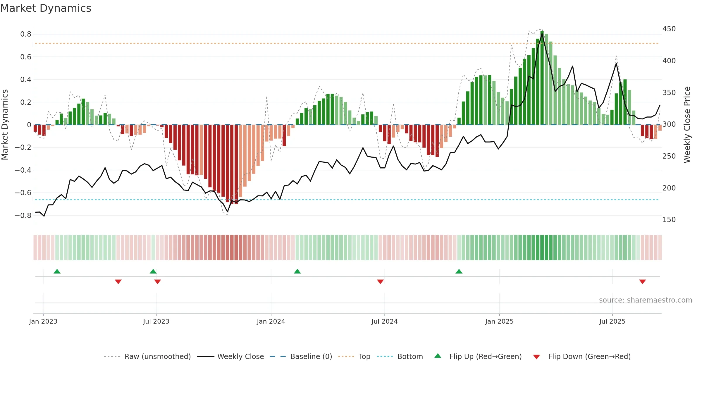 IVSO weekly Market Dynamics chart, closing 2025-09-15.