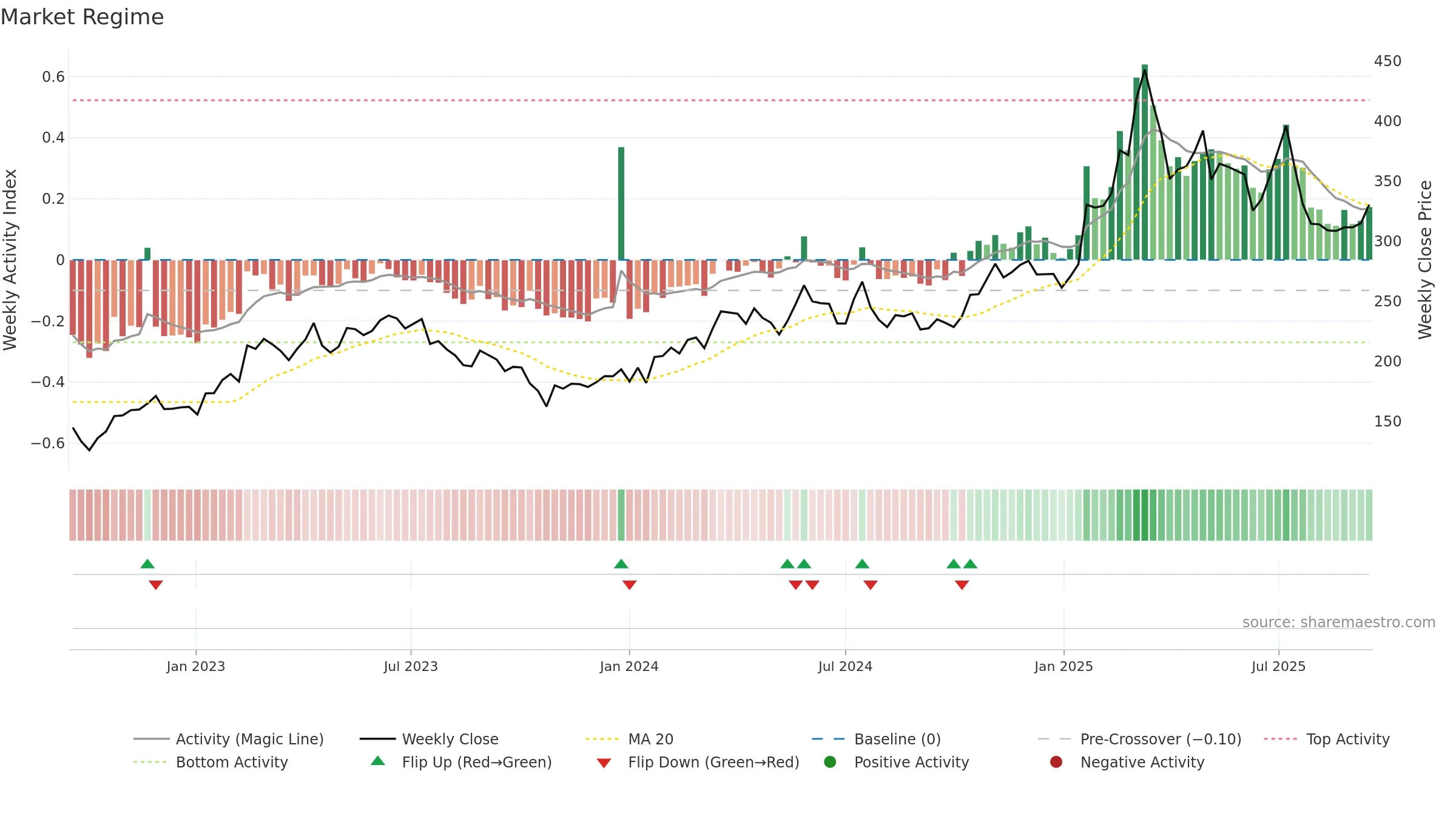 IVSO weekly Market Snapshot chart, closing 2025-09-15.