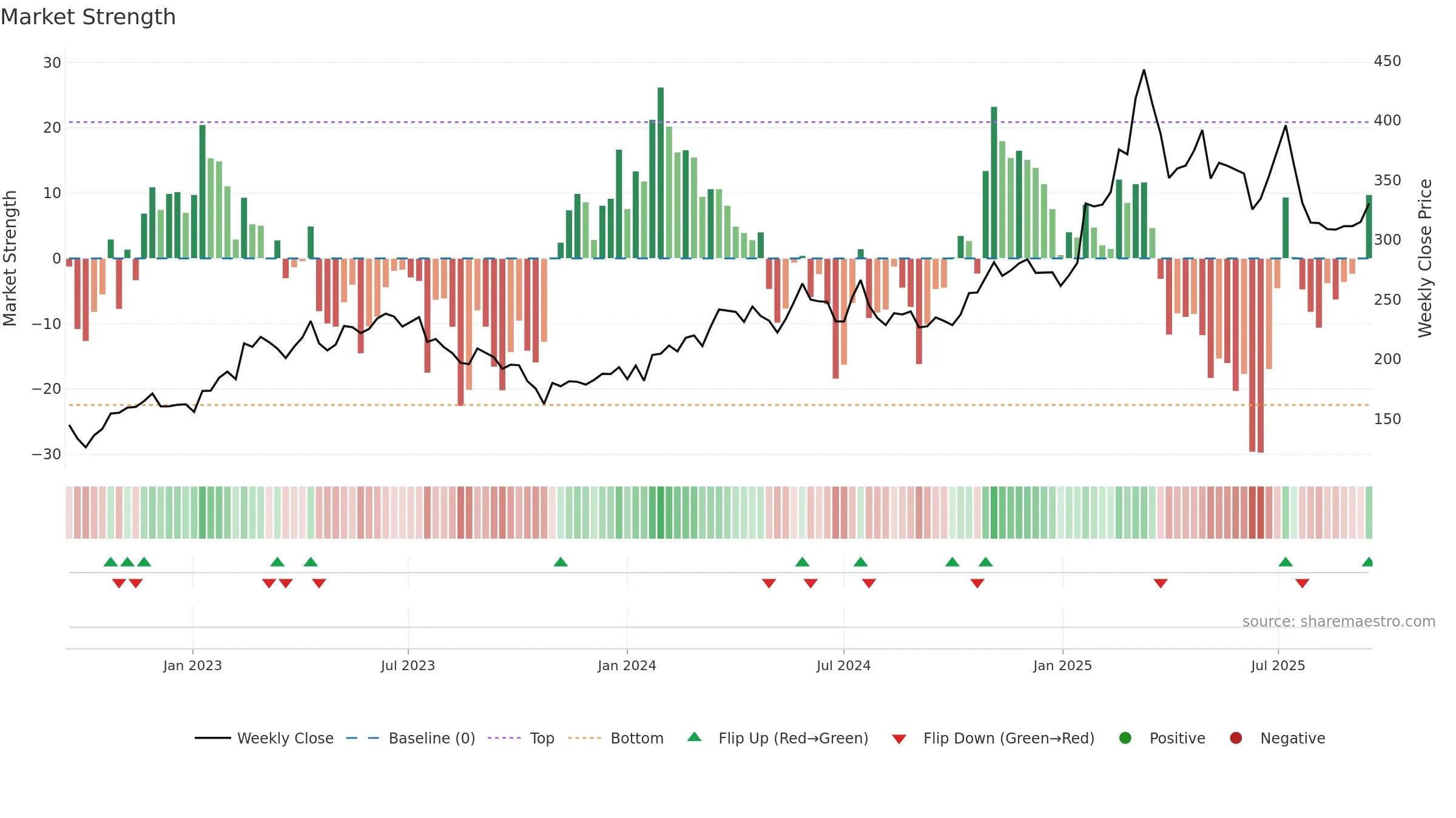 IVSO weekly Market Strength chart, closing 2025-09-15.
