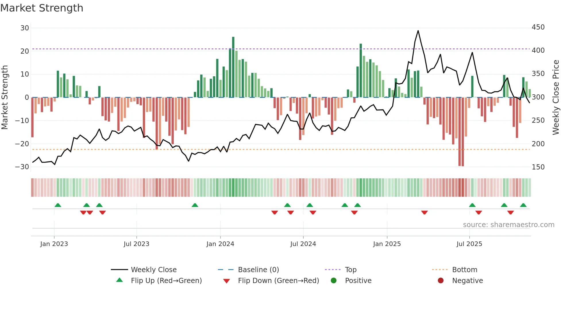 IVSO weekly Market Strength chart