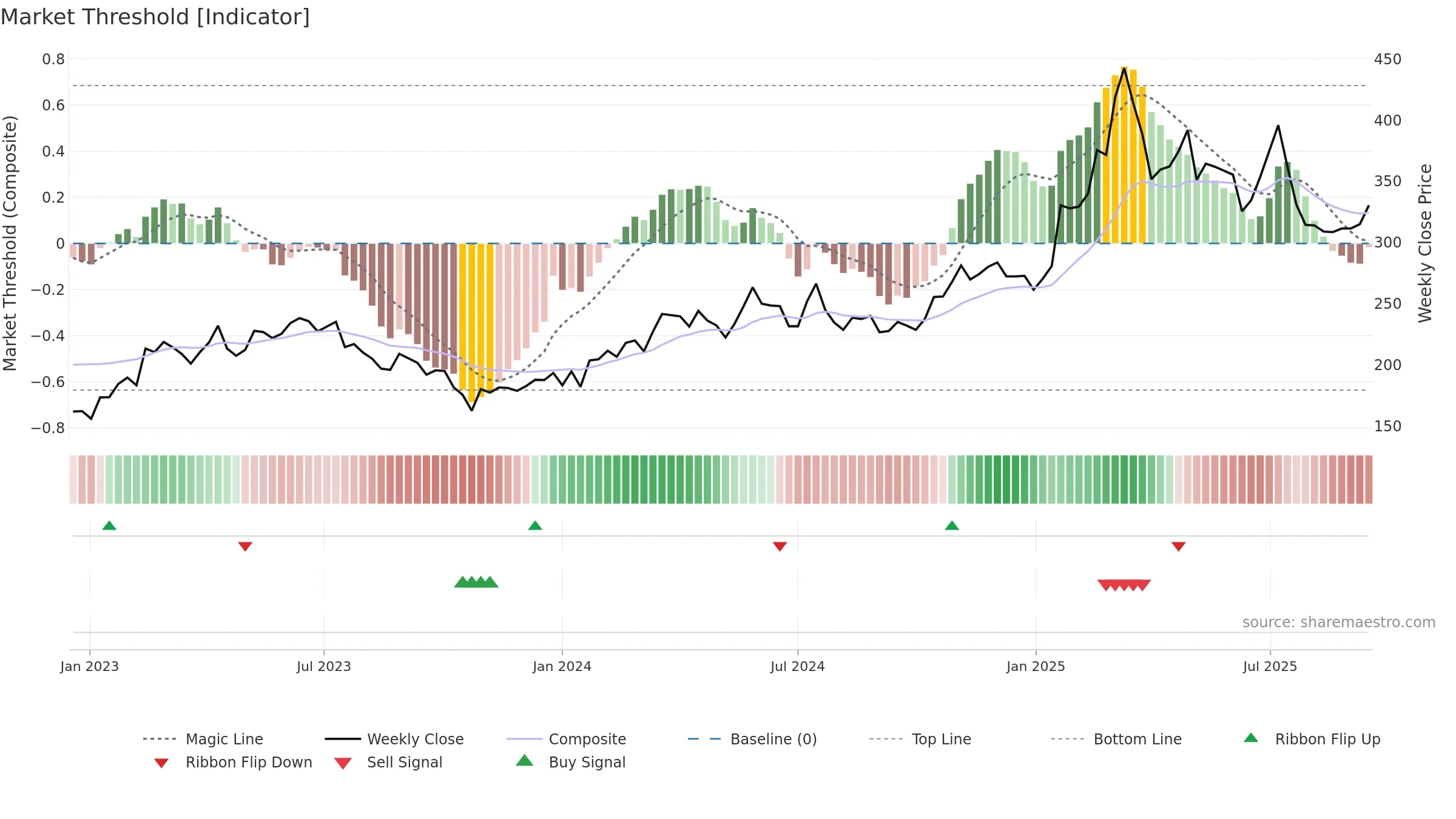 IVSO weekly Market Threshold chart, closing 2025-09-15.