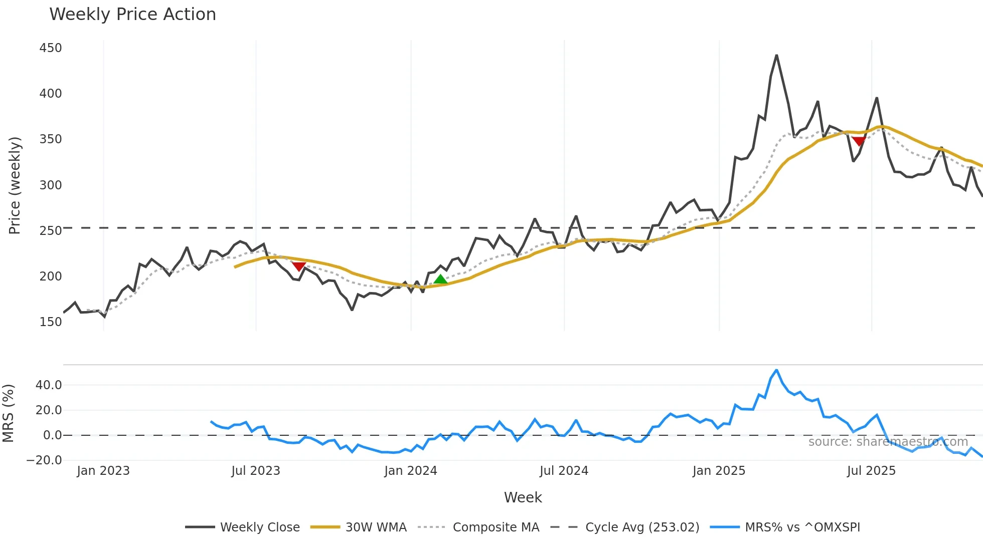 IVSO weekly Price Action chart, closing 2025-11-10