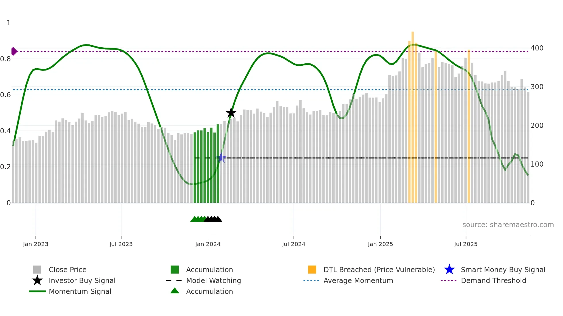 IVSO weekly Smart Money chart