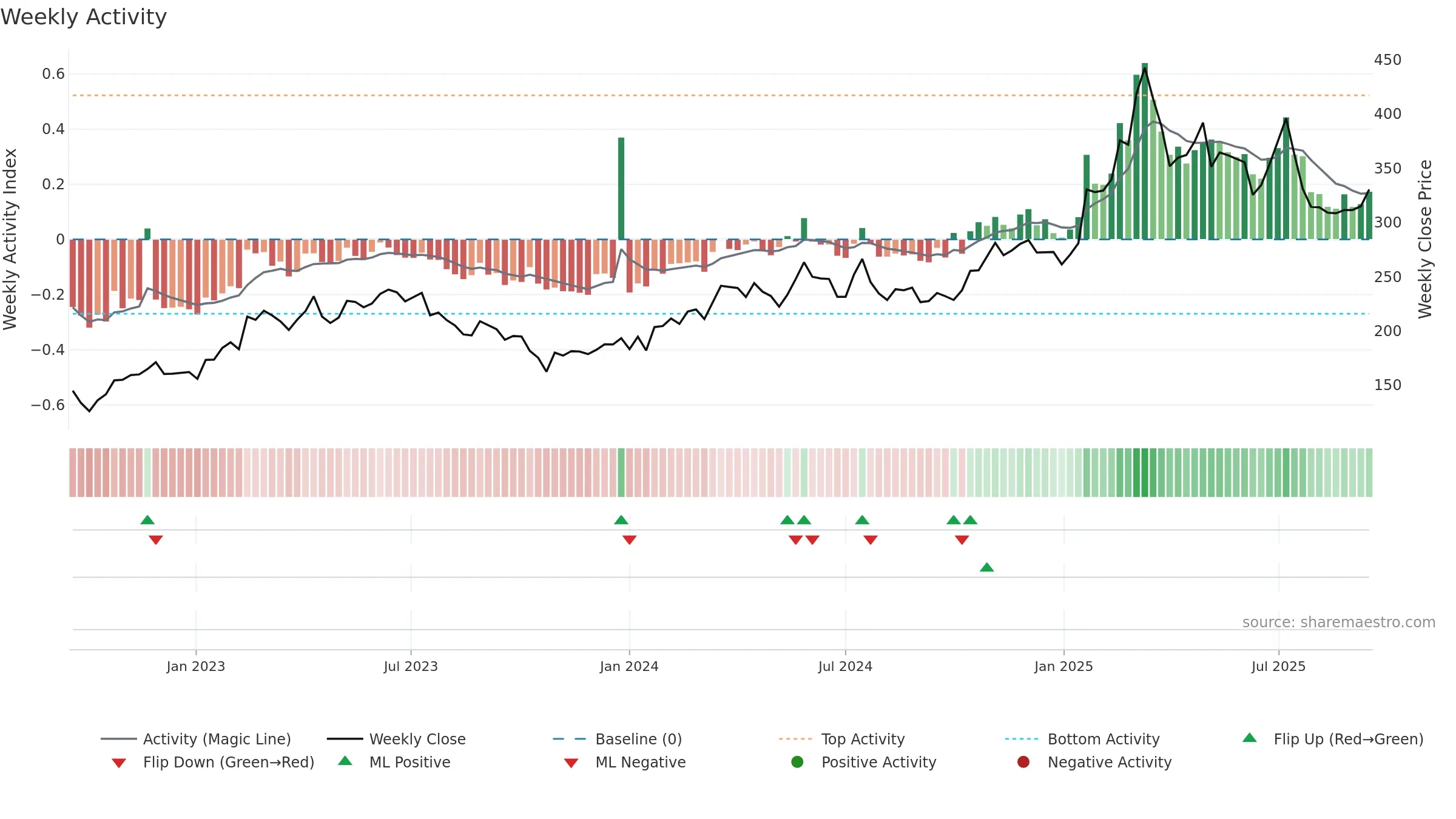 IVSO weekly Activity chart, closing 2025-09-15.