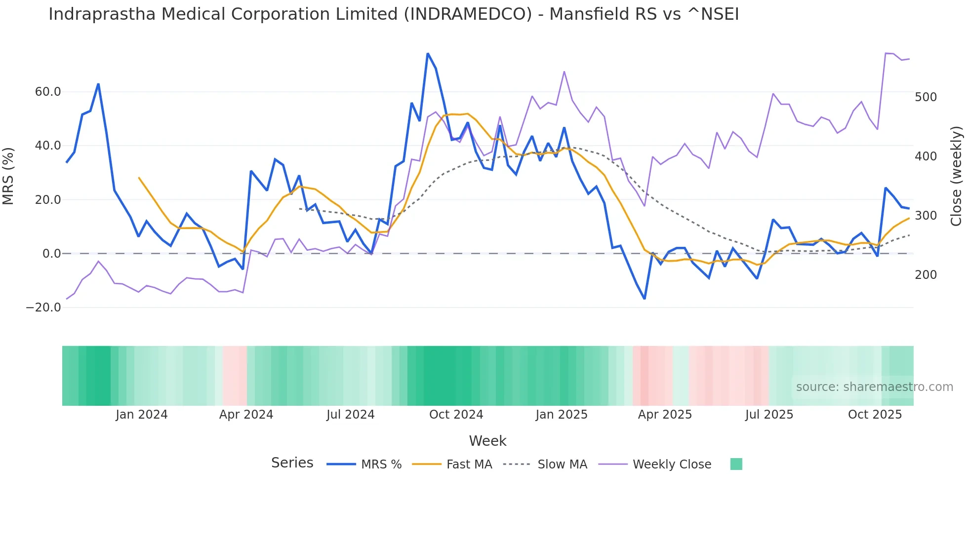 INDRAMEDCO Mansfield Relative Strength chart