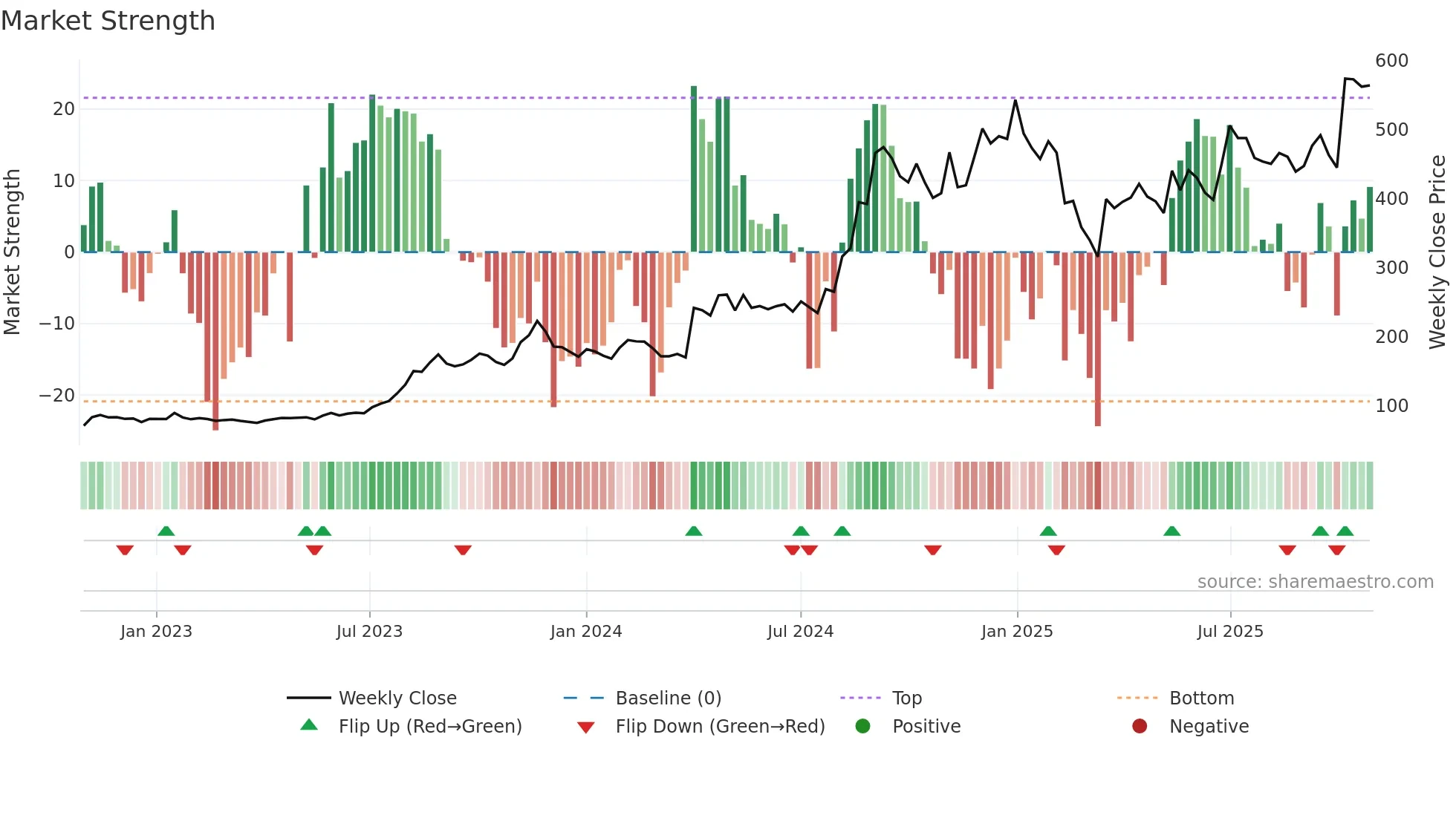 INDRAMEDCO weekly Market Strength chart