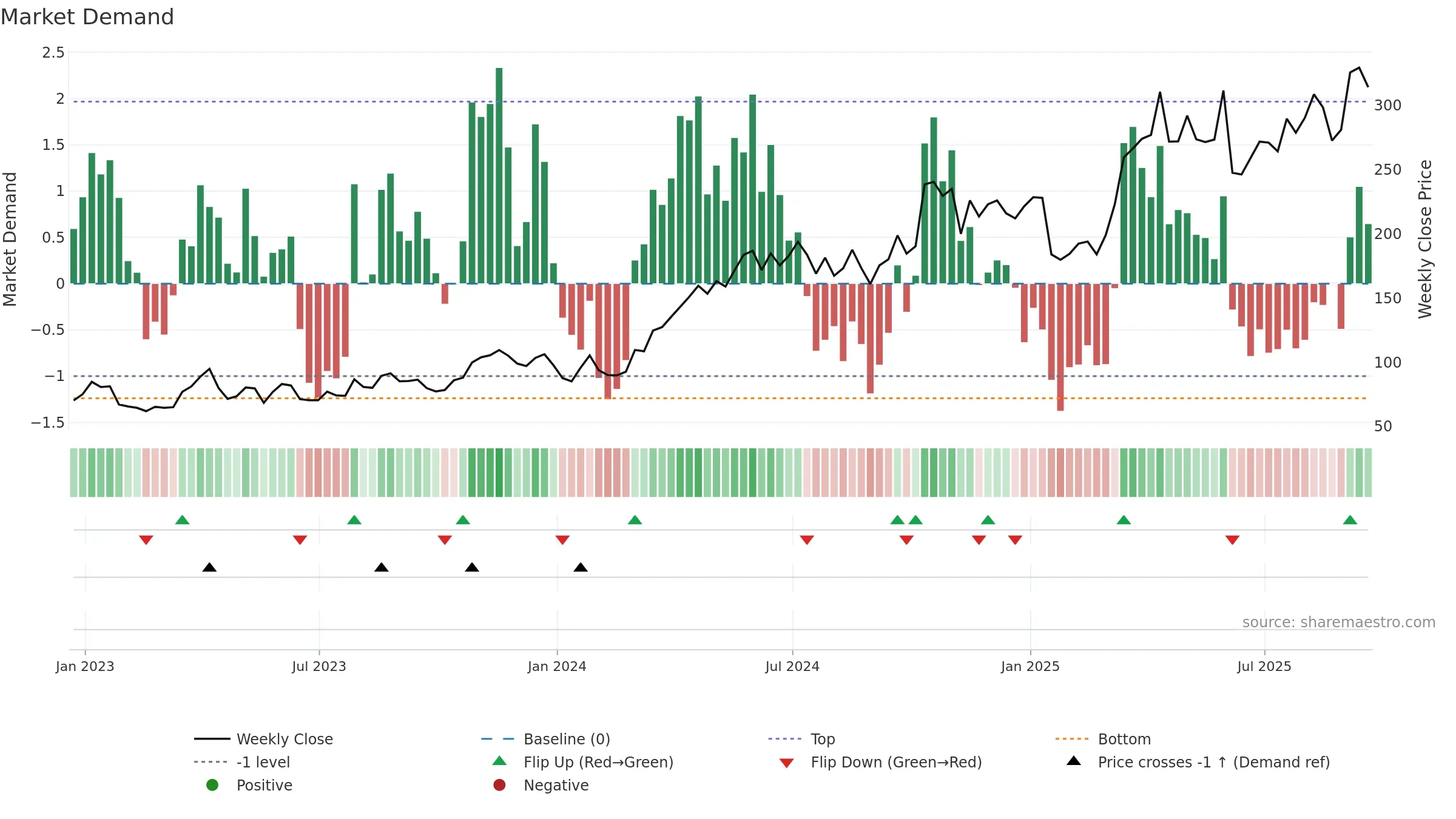 HOC weekly Market Demand chart, closing 2025-09-19.