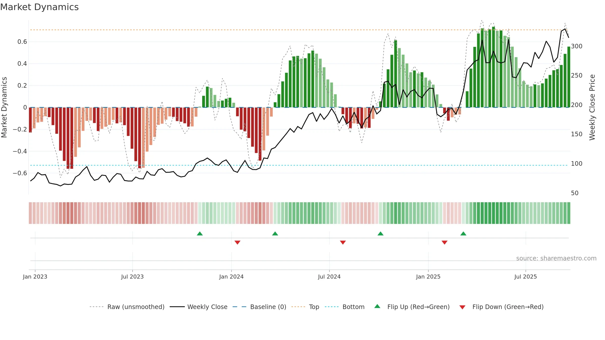 HOC weekly Market Dynamics chart, closing 2025-09-19.