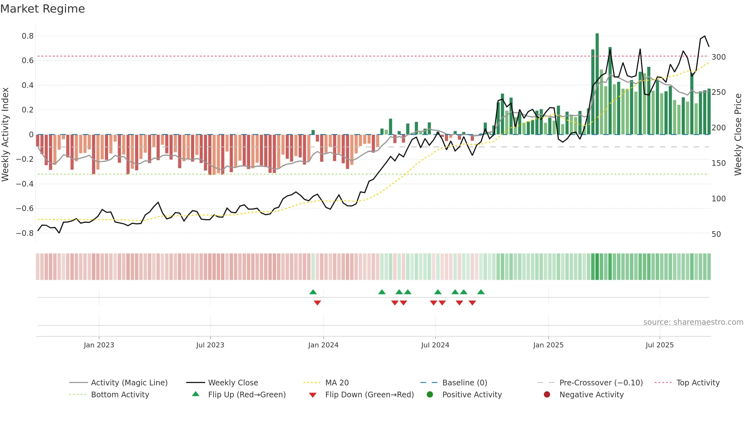 HOC weekly Market Snapshot chart, closing 2025-09-19.