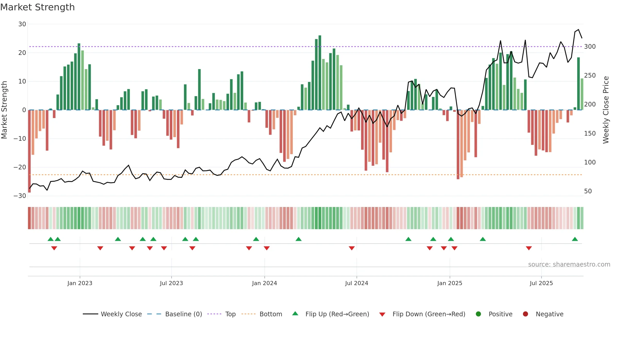 HOC weekly Market Strength chart, closing 2025-09-19.