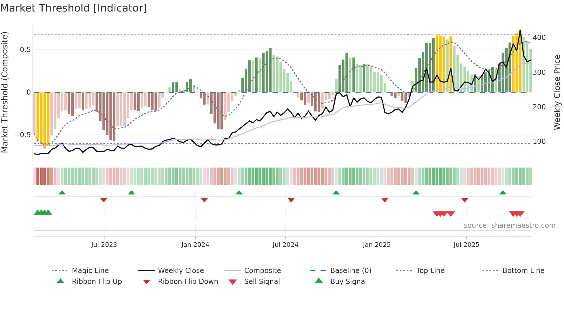HOC weekly Market Threshold chart