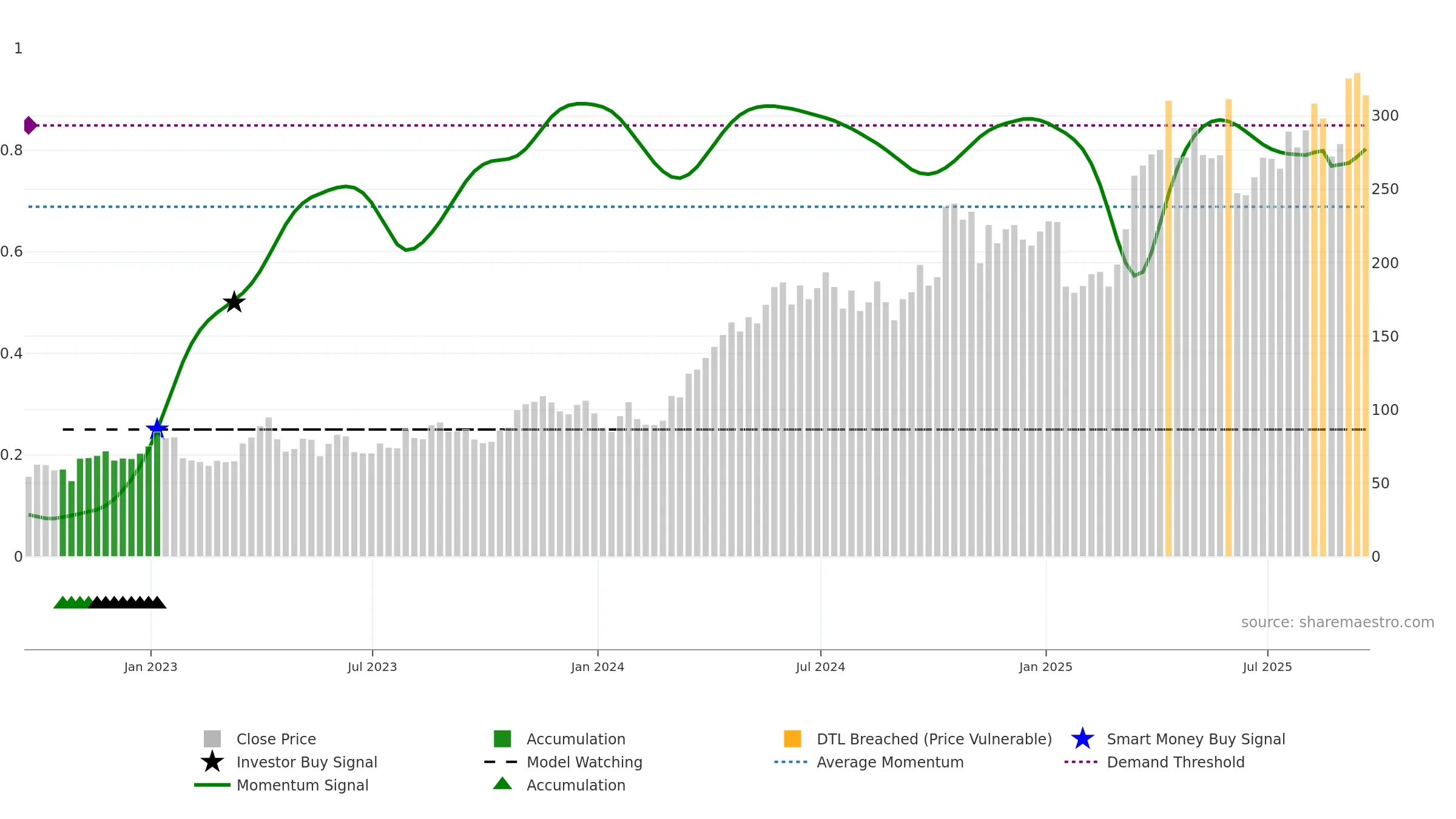HOC weekly Smart Money chart, closing 2025-09-19.