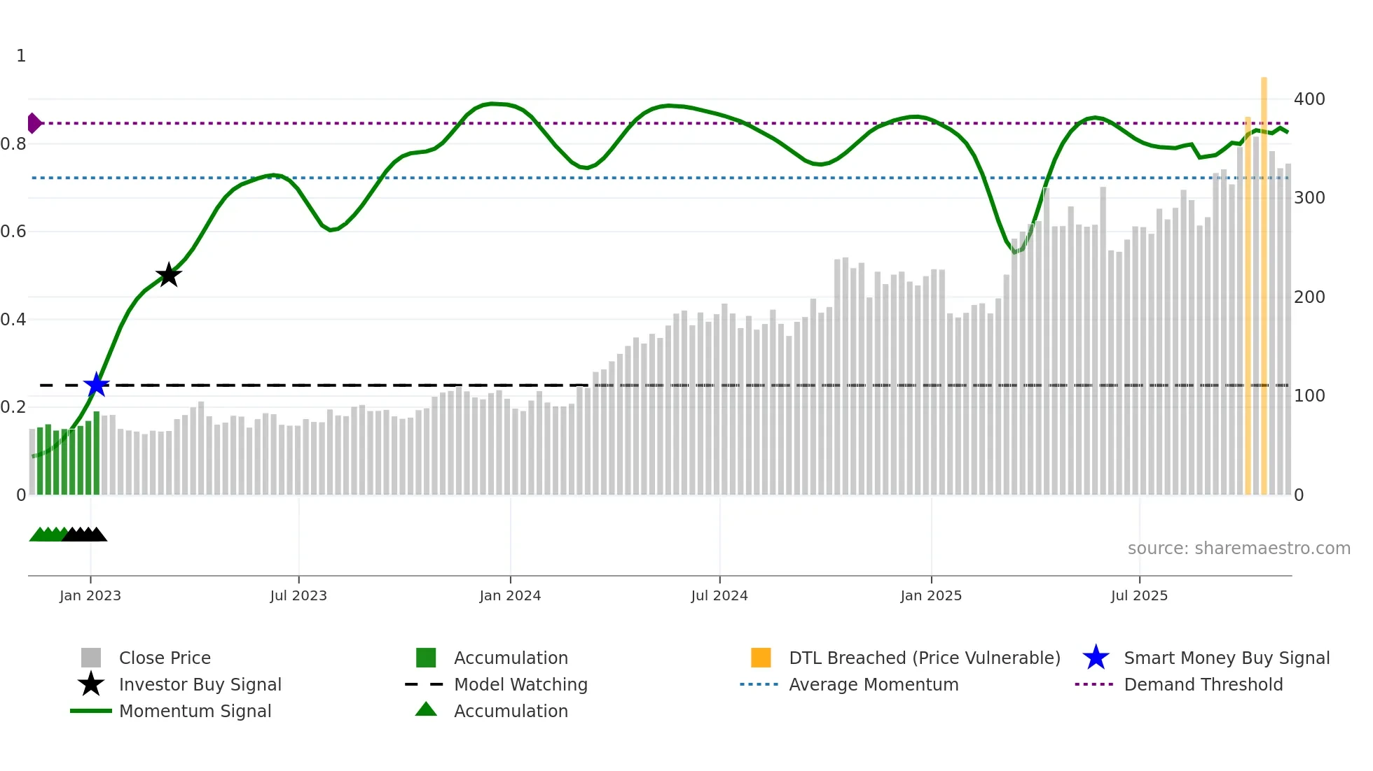 HOC weekly Smart Money chart