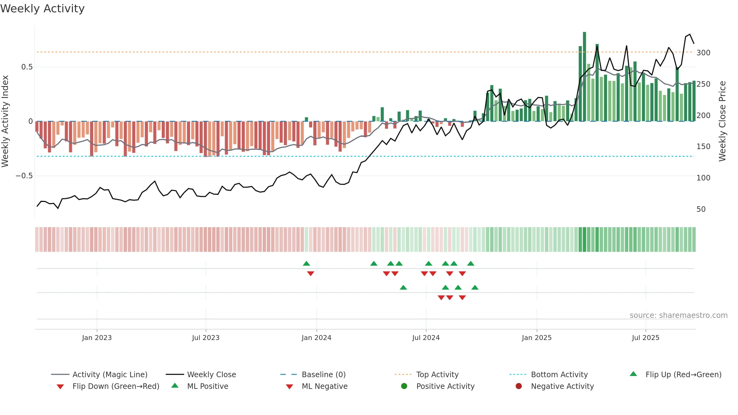 HOC weekly Activity chart, closing 2025-09-19.