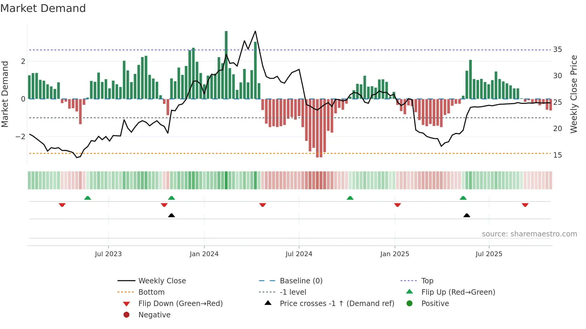INFA weekly Market Demand chart
