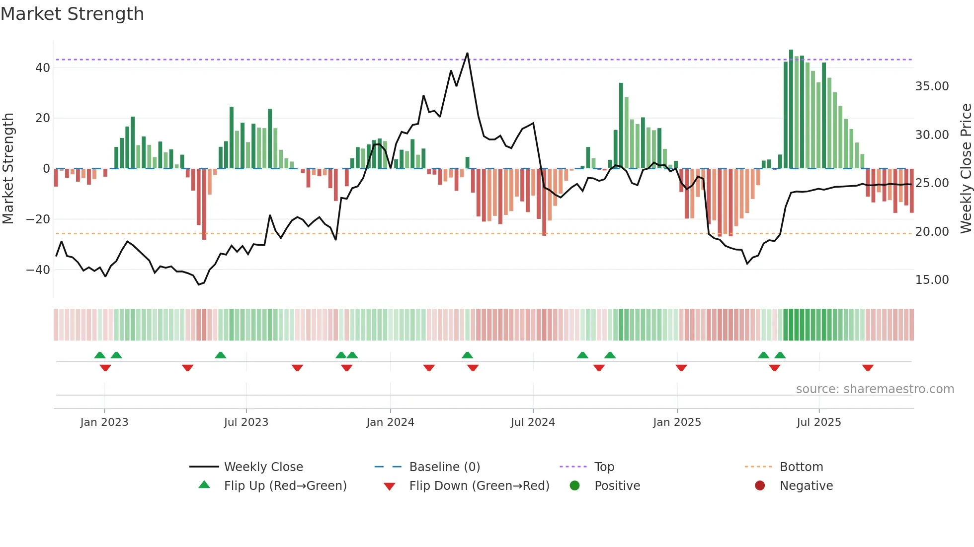 INFA weekly Market Strength chart