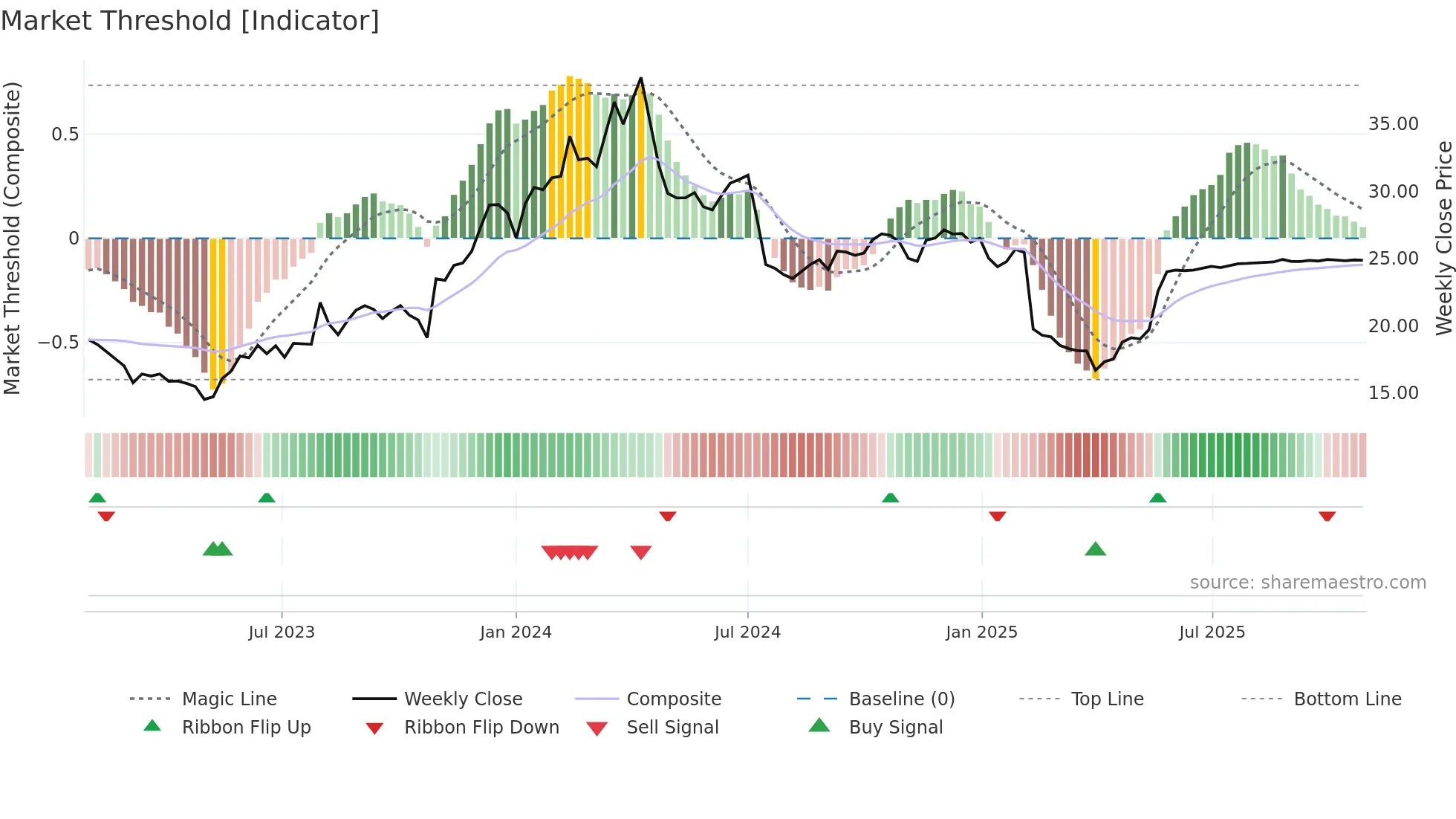 INFA weekly Market Threshold chart