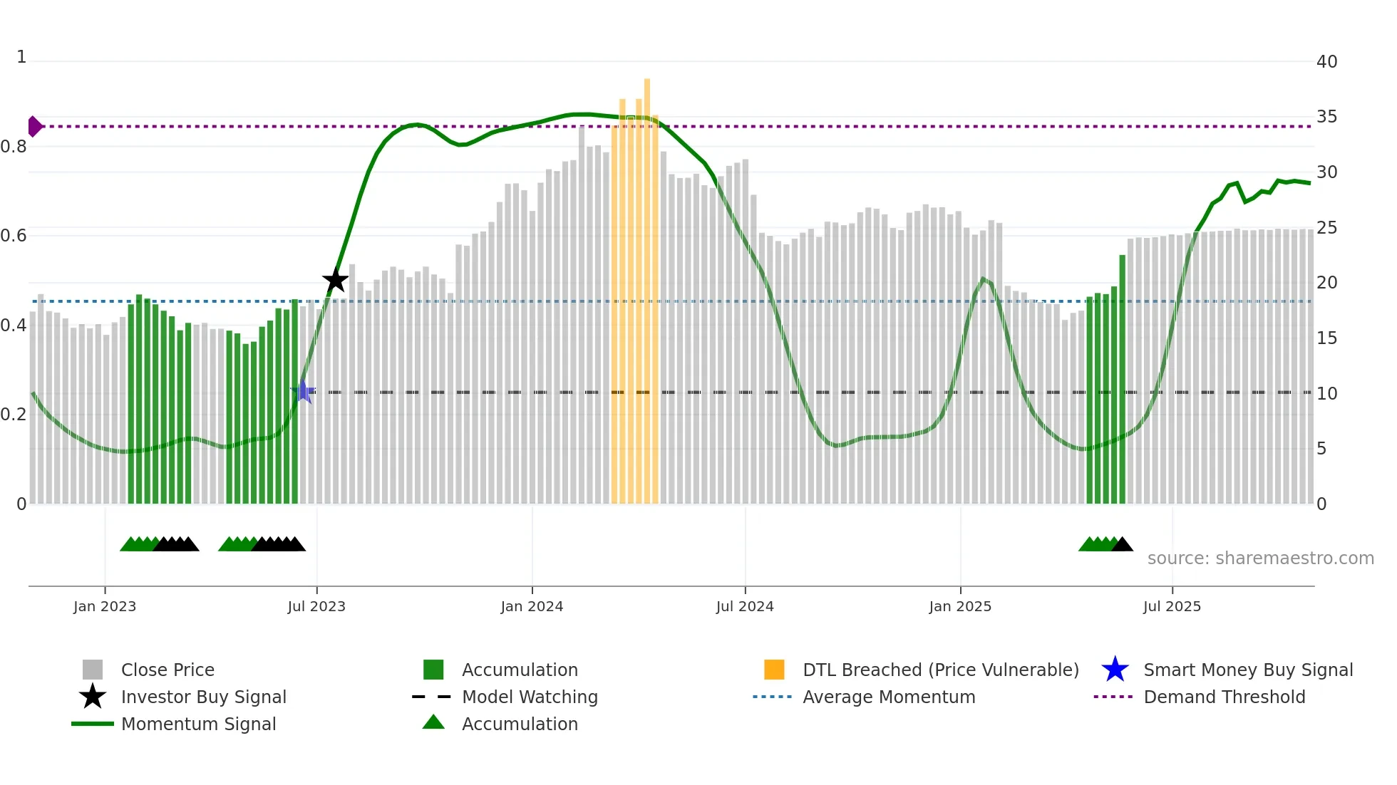 INFA weekly Smart Money chart